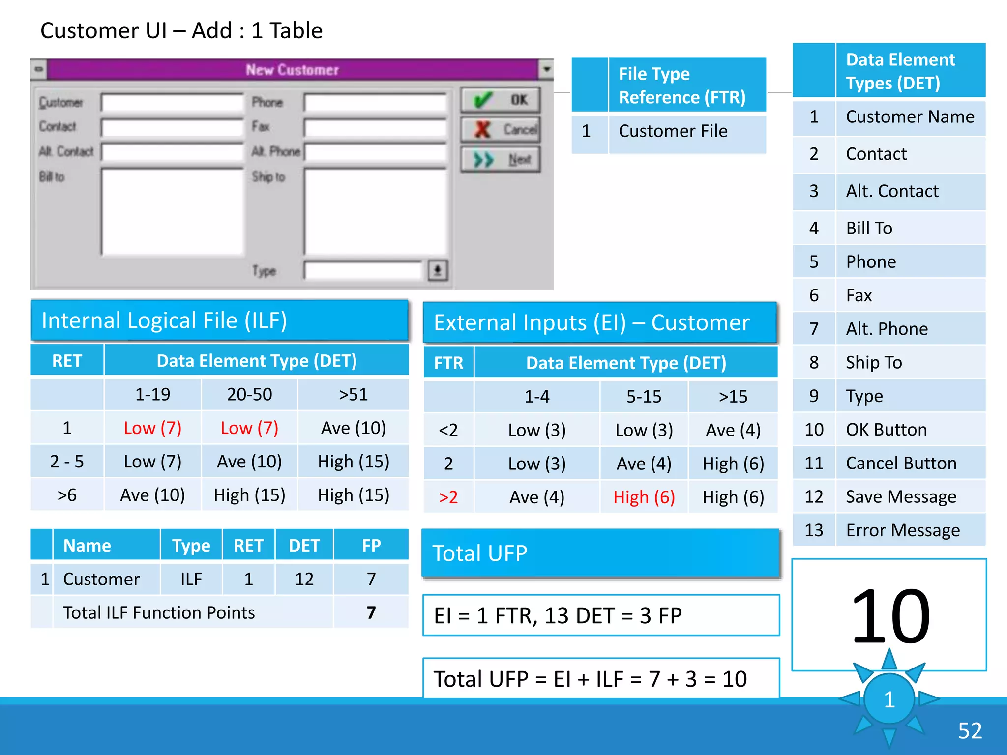 External Inputs (EI) – Customer
FTR Data Element Type (DET)
1-4 5-15 >15
<2 Low (3) Low (3) Ave (4)
2 Low (3) Ave (4) High (6)
>2 Ave (4) High (6) High (6)
Data Element
Types (DET)
1 Customer Name
2 Contact
3 Alt. Contact
4 Bill To
5 Phone
6 Fax
7 Alt. Phone
8 Ship To
9 Type
10 OK Button
11 Cancel Button
12 Save Message
13 Error Message
File Type
Reference (FTR)
1 Customer File
Total UFP
Customer UI – Add : 1 Table
Internal Logical File (ILF)
RET Data Element Type (DET)
1-19 20-50 >51
1 Low (7) Low (7) Ave (10)
2 - 5 Low (7) Ave (10) High (15)
>6 Ave (10) High (15) High (15)
Name Type RET DET FP
1 Customer ILF 1 12 7
Total ILF Function Points 7
Total UFP = EI + ILF = 7 + 3 = 10
EI = 1 FTR, 13 DET = 3 FP
10
1
52
 