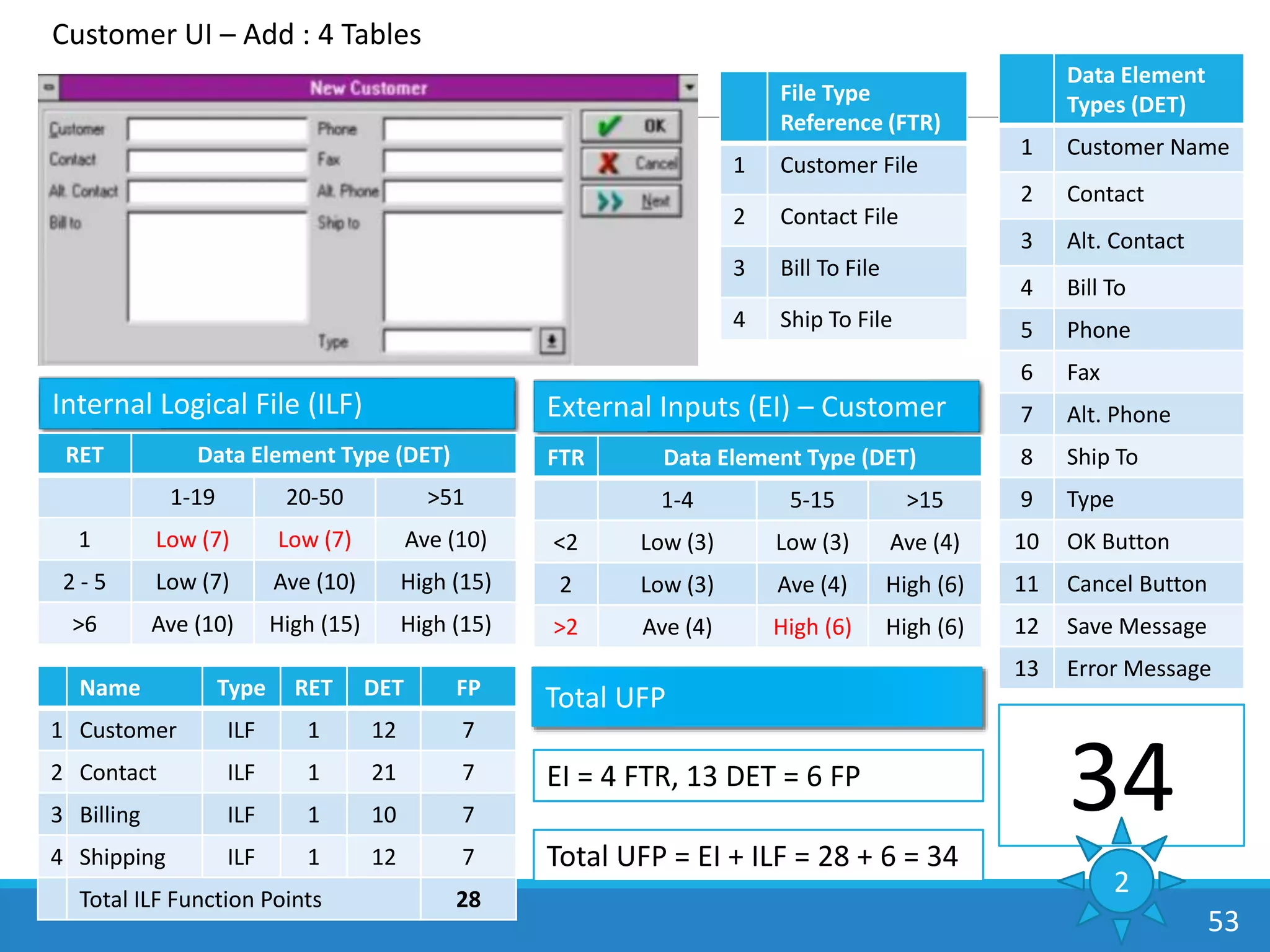 External Inputs (EI) – Customer
FTR Data Element Type (DET)
1-4 5-15 >15
<2 Low (3) Low (3) Ave (4)
2 Low (3) Ave (4) High (6)
>2 Ave (4) High (6) High (6)
Data Element
Types (DET)
1 Customer Name
2 Contact
3 Alt. Contact
4 Bill To
5 Phone
6 Fax
7 Alt. Phone
8 Ship To
9 Type
10 OK Button
11 Cancel Button
12 Save Message
13 Error Message
File Type
Reference (FTR)
1 Customer File
2 Contact File
3 Bill To File
4 Ship To File
Total UFP
Customer UI – Add : 4 Tables
Internal Logical File (ILF)
RET Data Element Type (DET)
1-19 20-50 >51
1 Low (7) Low (7) Ave (10)
2 - 5 Low (7) Ave (10) High (15)
>6 Ave (10) High (15) High (15)
Name Type RET DET FP
1 Customer ILF 1 12 7
2 Contact ILF 1 21 7
3 Billing ILF 1 10 7
4 Shipping ILF 1 12 7
Total ILF Function Points 28
Total UFP = EI + ILF = 28 + 6 = 34
EI = 4 FTR, 13 DET = 6 FP
34
2
53
 