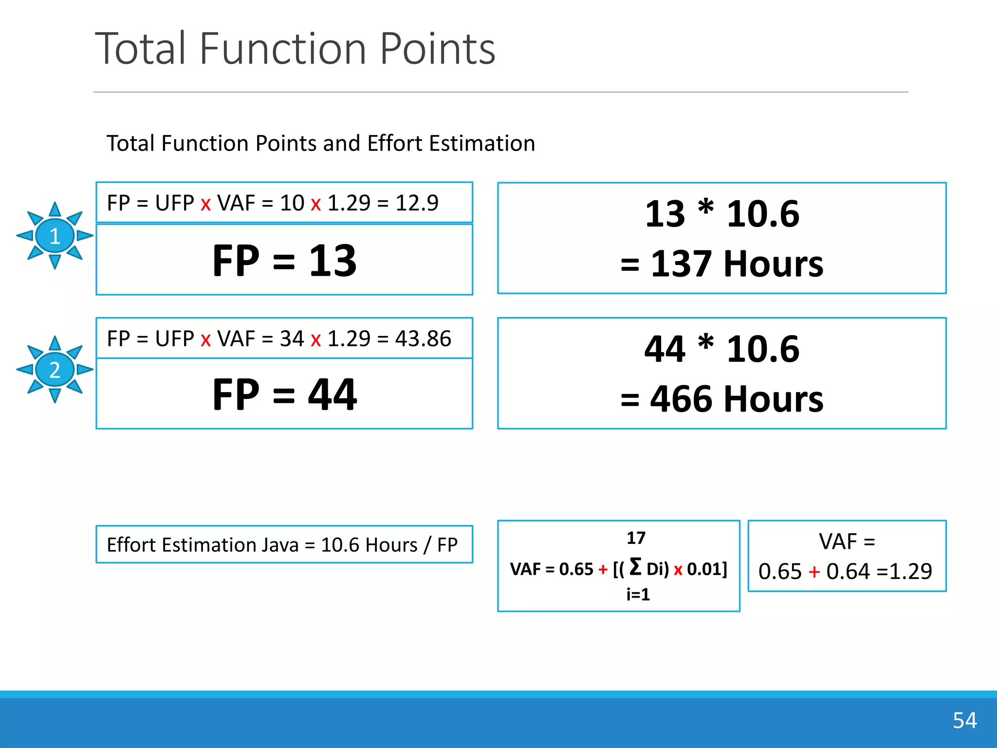 Total Function Points
54
17
VAF = 0.65 + [( Σ Di) x 0.01]
i=1
VAF =
0.65 + 0.64 =1.29
FP = UFP x VAF = 34 x 1.29 = 43.86
FP = 44
Total Function Points and Effort Estimation
FP = UFP x VAF = 10 x 1.29 = 12.9
FP = 13
1
2
Effort Estimation Java = 10.6 Hours / FP
13 * 10.6
= 137 Hours
44 * 10.6
= 466 Hours
 