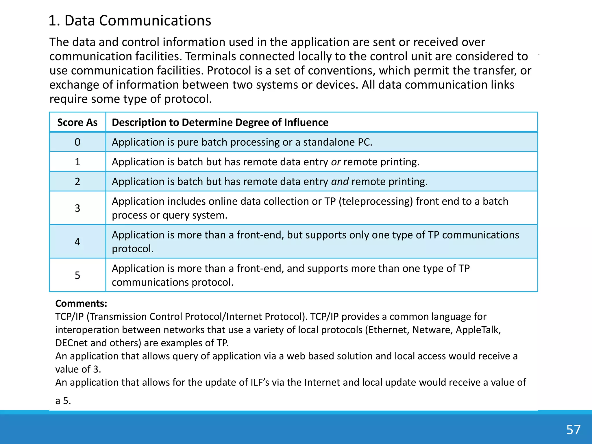 The data and control information used in the application are sent or received over
communication facilities. Terminals connected locally to the control unit are considered to
use communication facilities. Protocol is a set of conventions, which permit the transfer, or
exchange of information between two systems or devices. All data communication links
require some type of protocol.
57
1. Data Communications
Score As Description to Determine Degree of Influence
0 Application is pure batch processing or a standalone PC.
1 Application is batch but has remote data entry or remote printing.
2 Application is batch but has remote data entry and remote printing.
3
Application includes online data collection or TP (teleprocessing) front end to a batch
process or query system.
4
Application is more than a front-end, but supports only one type of TP communications
protocol.
5
Application is more than a front-end, and supports more than one type of TP
communications protocol.
Comments:
TCP/IP (Transmission Control Protocol/Internet Protocol). TCP/IP provides a common language for
interoperation between networks that use a variety of local protocols (Ethernet, Netware, AppleTalk,
DECnet and others) are examples of TP.
An application that allows query of application via a web based solution and local access would receive a
value of 3.
An application that allows for the update of ILF’s via the Internet and local update would receive a value of
a 5.
 