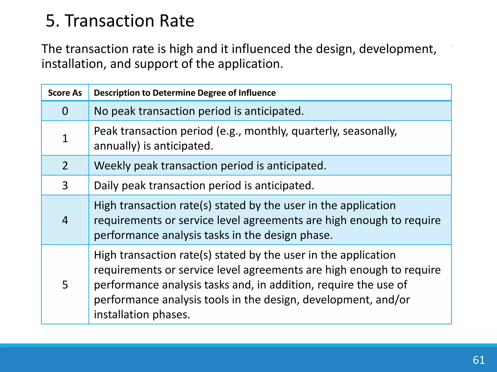The transaction rate is high and it influenced the design, development,
installation, and support of the application.
61
5. Transaction Rate
Score As Description to Determine Degree of Influence
0 No peak transaction period is anticipated.
1
Peak transaction period (e.g., monthly, quarterly, seasonally,
annually) is anticipated.
2 Weekly peak transaction period is anticipated.
3 Daily peak transaction period is anticipated.
4
High transaction rate(s) stated by the user in the application
requirements or service level agreements are high enough to require
performance analysis tasks in the design phase.
5
High transaction rate(s) stated by the user in the application
requirements or service level agreements are high enough to require
performance analysis tasks and, in addition, require the use of
performance analysis tools in the design, development, and/or
installation phases.
 
