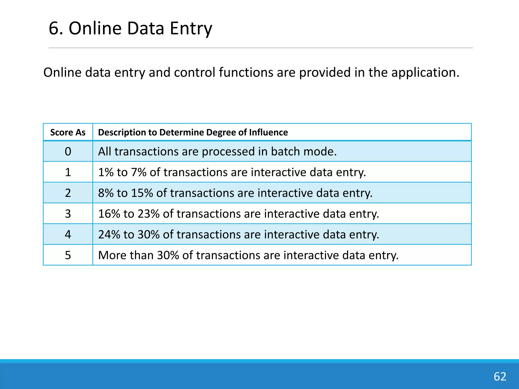 Online data entry and control functions are provided in the application.
62
6. Online Data Entry
Score As Description to Determine Degree of Influence
0 All transactions are processed in batch mode.
1 1% to 7% of transactions are interactive data entry.
2 8% to 15% of transactions are interactive data entry.
3 16% to 23% of transactions are interactive data entry.
4 24% to 30% of transactions are interactive data entry.
5 More than 30% of transactions are interactive data entry.
 