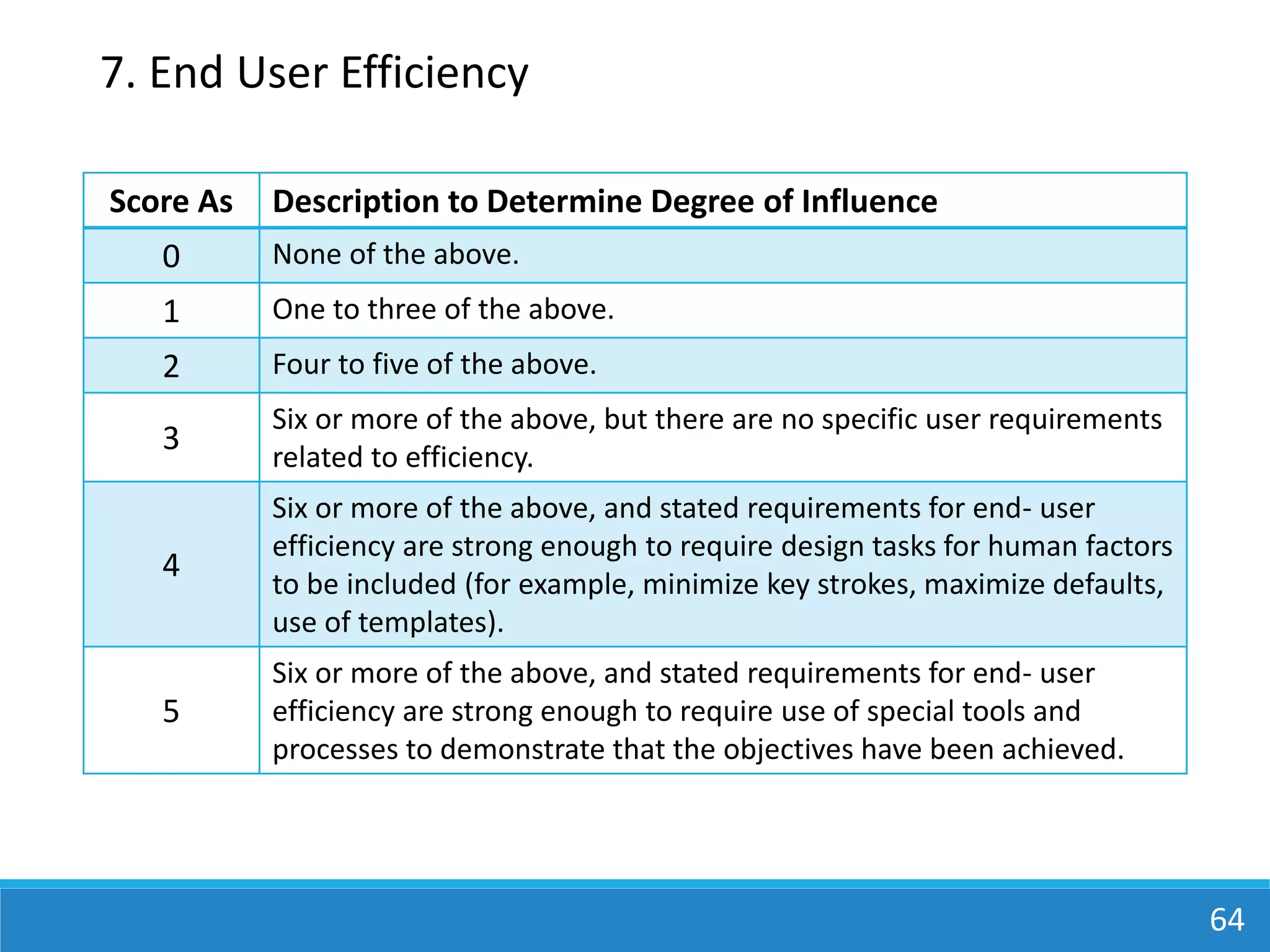64
7. End User Efficiency
Score As Description to Determine Degree of Influence
0 None of the above.
1 One to three of the above.
2 Four to five of the above.
3
Six or more of the above, but there are no specific user requirements
related to efficiency.
4
Six or more of the above, and stated requirements for end- user
efficiency are strong enough to require design tasks for human factors
to be included (for example, minimize key strokes, maximize defaults,
use of templates).
5
Six or more of the above, and stated requirements for end- user
efficiency are strong enough to require use of special tools and
processes to demonstrate that the objectives have been achieved.
 