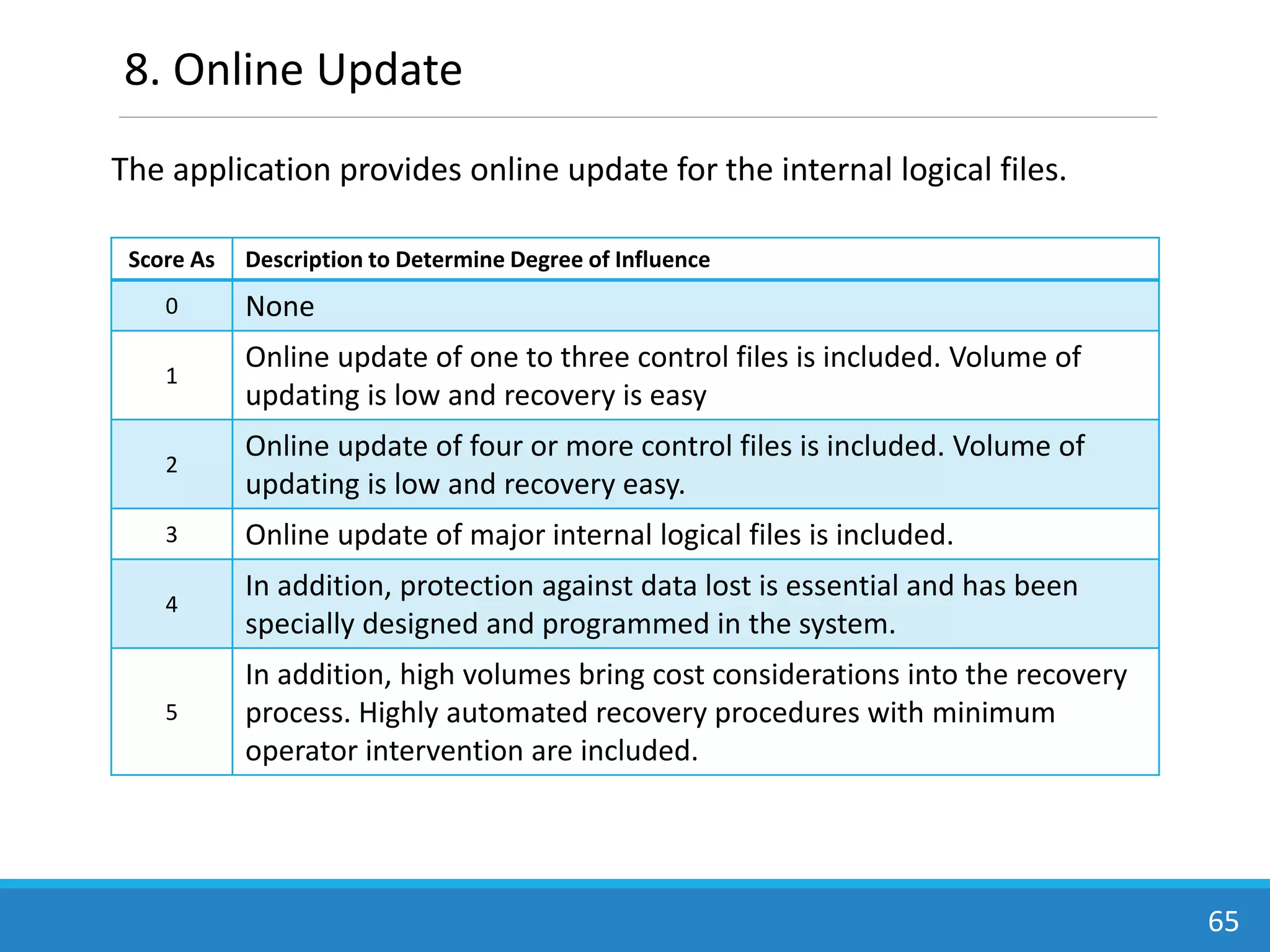 The application provides online update for the internal logical files.
65
8. Online Update
Score As Description to Determine Degree of Influence
0 None
1
Online update of one to three control files is included. Volume of
updating is low and recovery is easy
2
Online update of four or more control files is included. Volume of
updating is low and recovery easy.
3 Online update of major internal logical files is included.
4
In addition, protection against data lost is essential and has been
specially designed and programmed in the system.
5
In addition, high volumes bring cost considerations into the recovery
process. Highly automated recovery procedures with minimum
operator intervention are included.
 