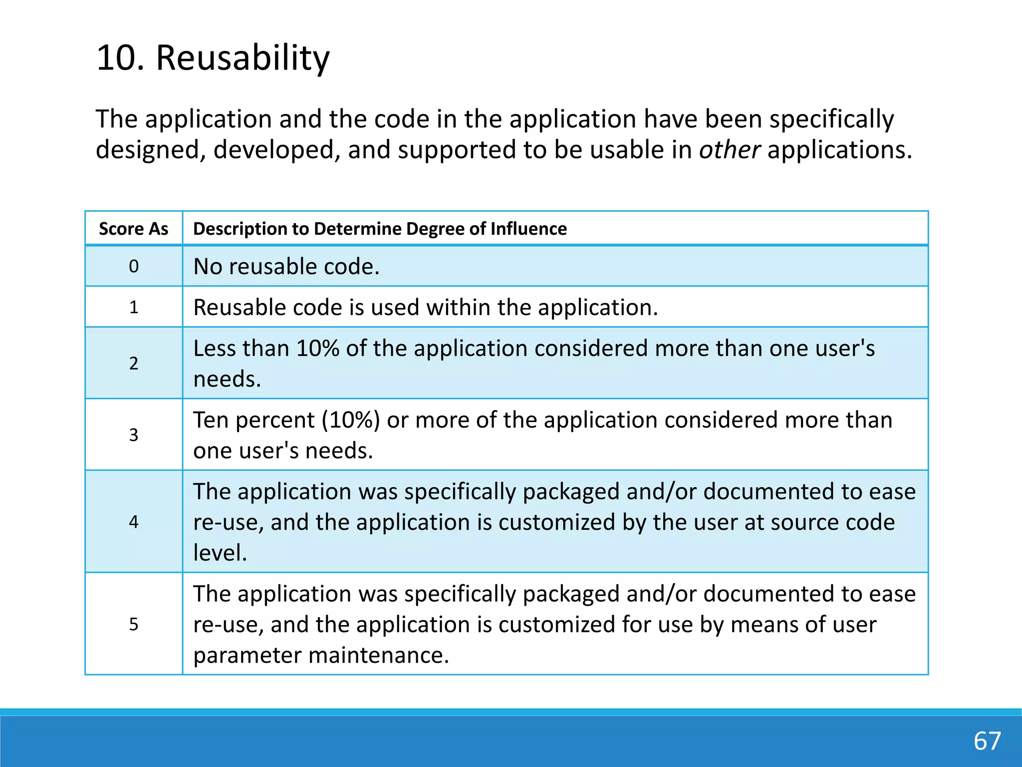 67
The application and the code in the application have been specifically
designed, developed, and supported to be usable in other applications.
10. Reusability
Score As Description to Determine Degree of Influence
0 No reusable code.
1 Reusable code is used within the application.
2
Less than 10% of the application considered more than one user's
needs.
3
Ten percent (10%) or more of the application considered more than
one user's needs.
4
The application was specifically packaged and/or documented to ease
re-use, and the application is customized by the user at source code
level.
5
The application was specifically packaged and/or documented to ease
re-use, and the application is customized for use by means of user
parameter maintenance.
 
