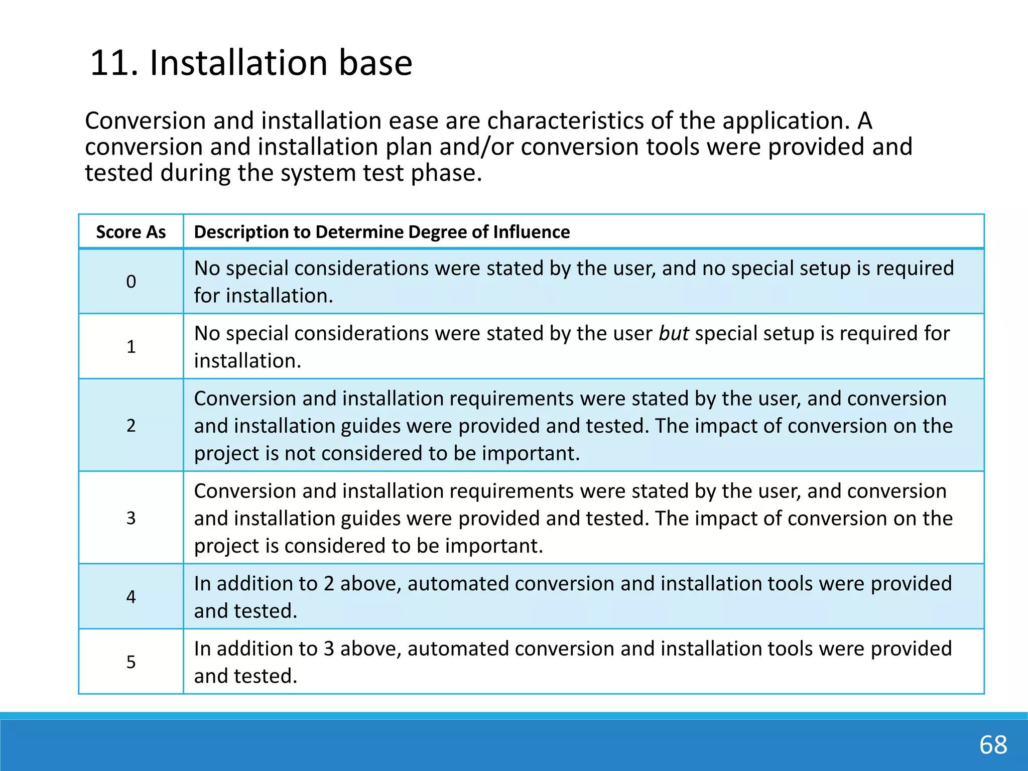 68
Conversion and installation ease are characteristics of the application. A
conversion and installation plan and/or conversion tools were provided and
tested during the system test phase.
11. Installation base
Score As Description to Determine Degree of Influence
0
No special considerations were stated by the user, and no special setup is required
for installation.
1
No special considerations were stated by the user but special setup is required for
installation.
2
Conversion and installation requirements were stated by the user, and conversion
and installation guides were provided and tested. The impact of conversion on the
project is not considered to be important.
3
Conversion and installation requirements were stated by the user, and conversion
and installation guides were provided and tested. The impact of conversion on the
project is considered to be important.
4
In addition to 2 above, automated conversion and installation tools were provided
and tested.
5
In addition to 3 above, automated conversion and installation tools were provided
and tested.
 
