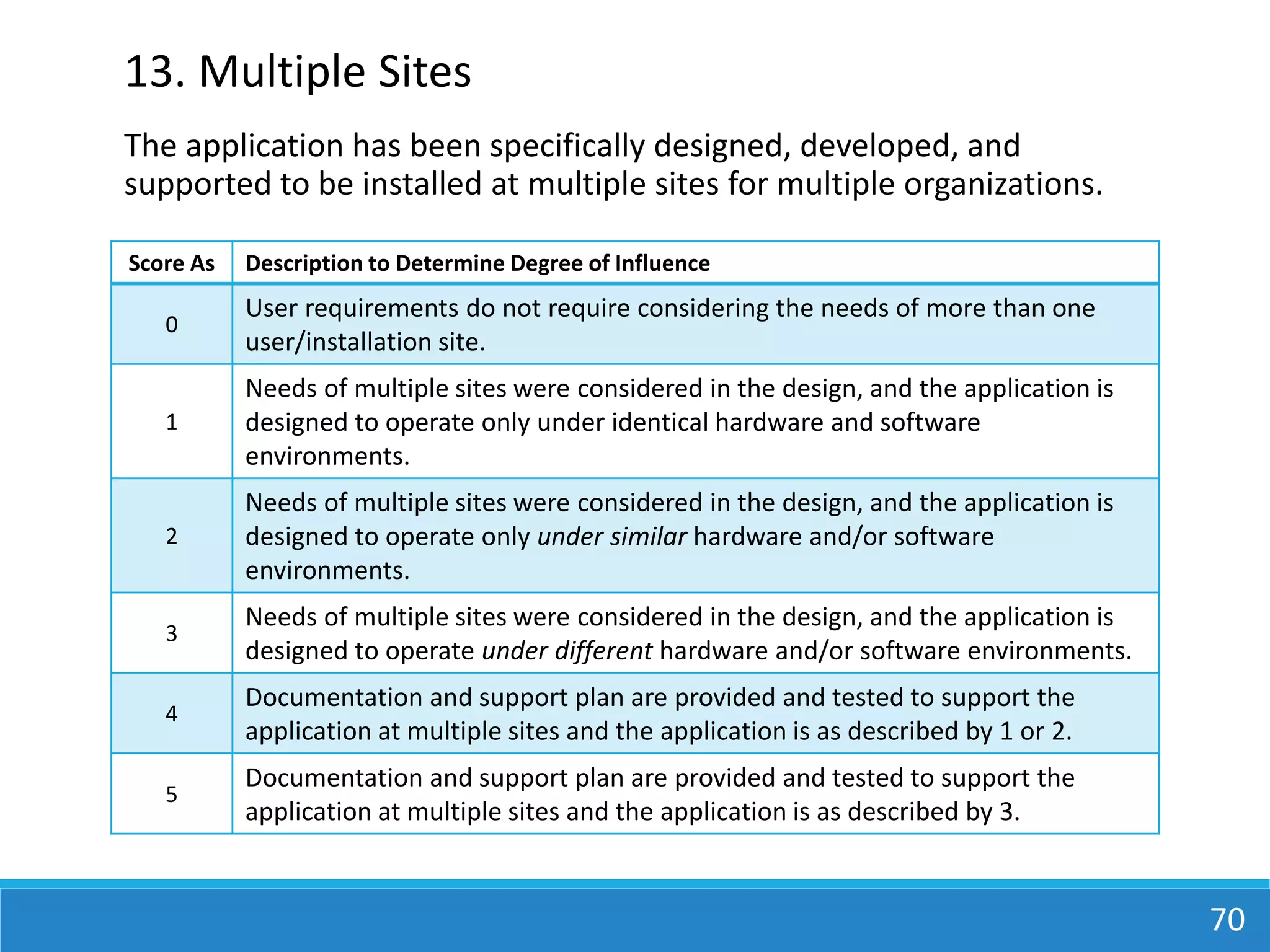 70
The application has been specifically designed, developed, and
supported to be installed at multiple sites for multiple organizations.
13. Multiple Sites
Score As Description to Determine Degree of Influence
0
User requirements do not require considering the needs of more than one
user/installation site.
1
Needs of multiple sites were considered in the design, and the application is
designed to operate only under identical hardware and software
environments.
2
Needs of multiple sites were considered in the design, and the application is
designed to operate only under similar hardware and/or software
environments.
3
Needs of multiple sites were considered in the design, and the application is
designed to operate under different hardware and/or software environments.
4
Documentation and support plan are provided and tested to support the
application at multiple sites and the application is as described by 1 or 2.
5
Documentation and support plan are provided and tested to support the
application at multiple sites and the application is as described by 3.
 