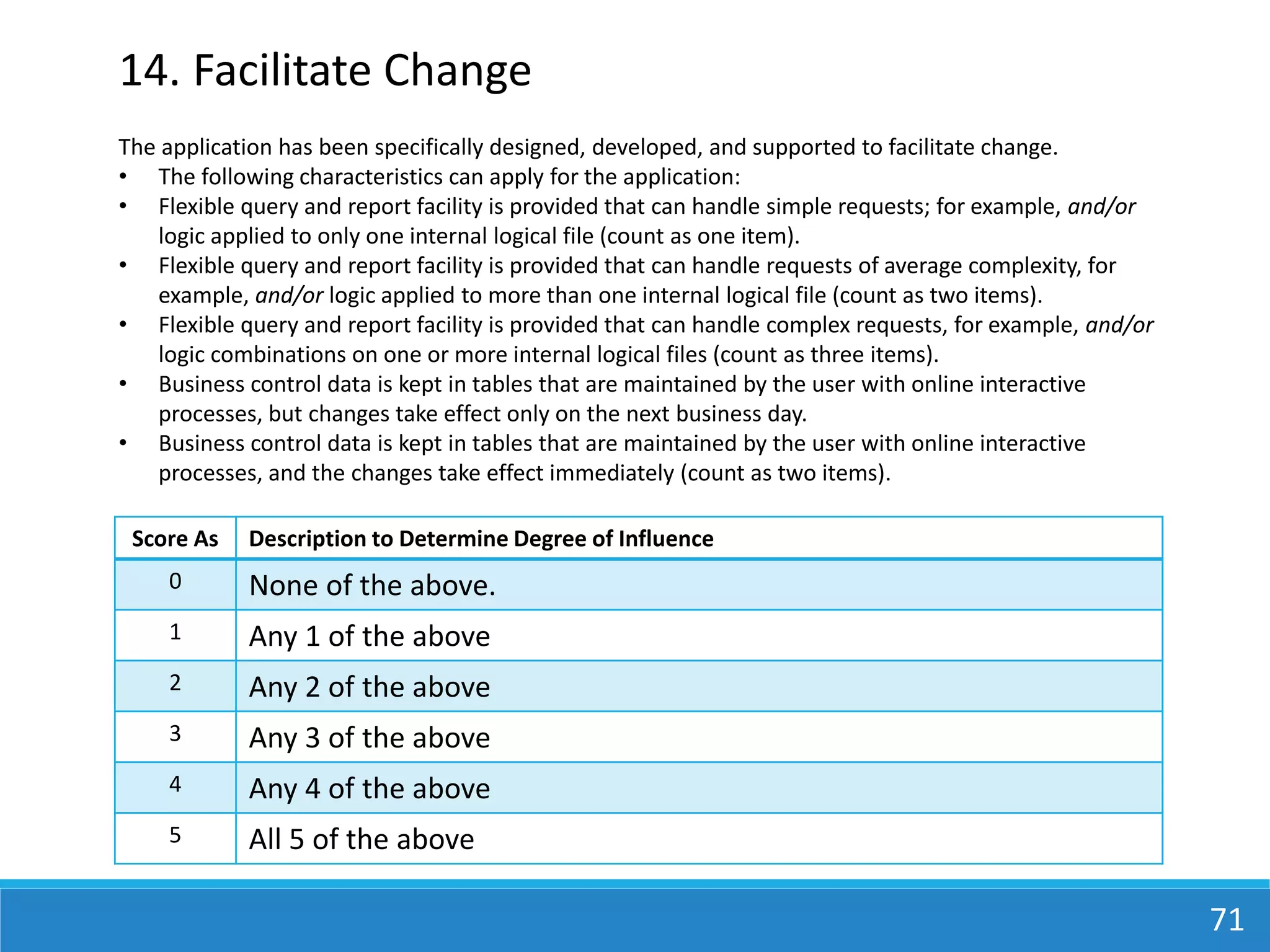 71
14. Facilitate Change
Score As Description to Determine Degree of Influence
0 None of the above.
1 Any 1 of the above
2 Any 2 of the above
3 Any 3 of the above
4 Any 4 of the above
5 All 5 of the above
The application has been specifically designed, developed, and supported to facilitate change.
• The following characteristics can apply for the application:
• Flexible query and report facility is provided that can handle simple requests; for example, and/or
logic applied to only one internal logical file (count as one item).
• Flexible query and report facility is provided that can handle requests of average complexity, for
example, and/or logic applied to more than one internal logical file (count as two items).
• Flexible query and report facility is provided that can handle complex requests, for example, and/or
logic combinations on one or more internal logical files (count as three items).
• Business control data is kept in tables that are maintained by the user with online interactive
processes, but changes take effect only on the next business day.
• Business control data is kept in tables that are maintained by the user with online interactive
processes, and the changes take effect immediately (count as two items).
 