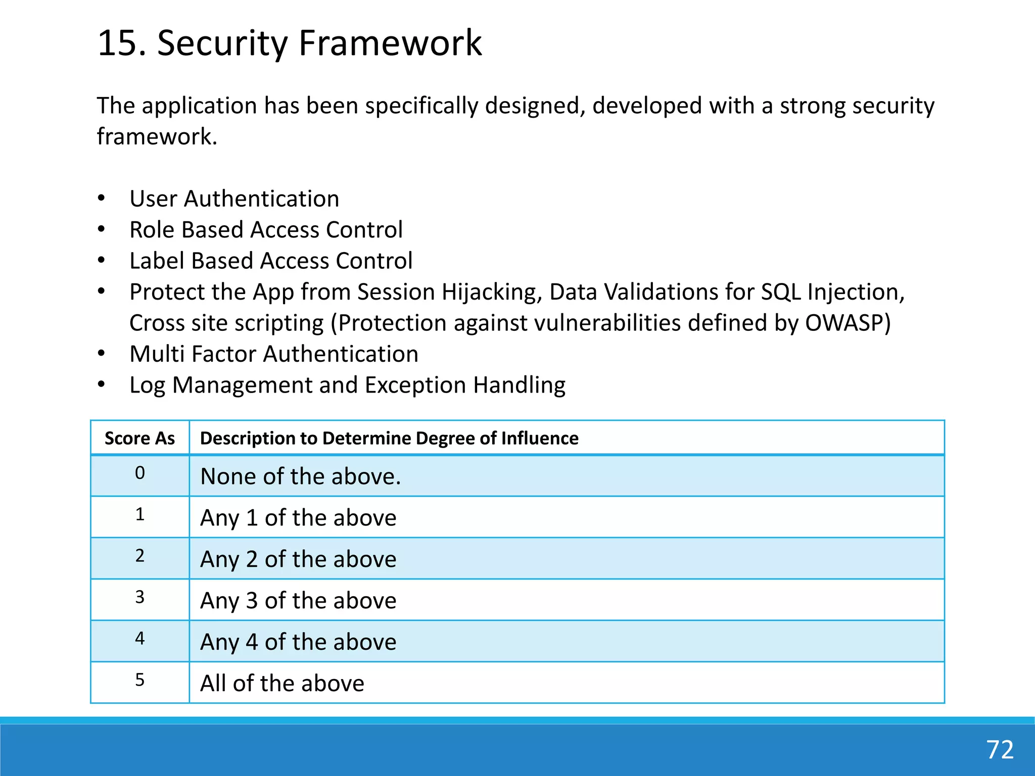 72
15. Security Framework
Score As Description to Determine Degree of Influence
0 None of the above.
1 Any 1 of the above
2 Any 2 of the above
3 Any 3 of the above
4 Any 4 of the above
5 All of the above
The application has been specifically designed, developed with a strong security
framework.
• User Authentication
• Role Based Access Control
• Label Based Access Control
• Protect the App from Session Hijacking, Data Validations for SQL Injection,
Cross site scripting (Protection against vulnerabilities defined by OWASP)
• Multi Factor Authentication
• Log Management and Exception Handling
 