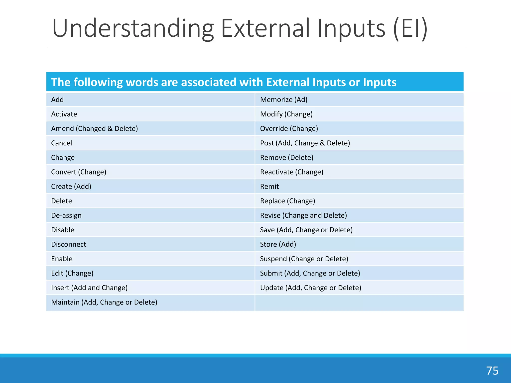 Understanding External Inputs (EI)
The following words are associated with External Inputs or Inputs
Add Memorize (Ad)
Activate Modify (Change)
Amend (Changed & Delete) Override (Change)
Cancel Post (Add, Change & Delete)
Change Remove (Delete)
Convert (Change) Reactivate (Change)
Create (Add) Remit
Delete Replace (Change)
De-assign Revise (Change and Delete)
Disable Save (Add, Change or Delete)
Disconnect Store (Add)
Enable Suspend (Change or Delete)
Edit (Change) Submit (Add, Change or Delete)
Insert (Add and Change) Update (Add, Change or Delete)
Maintain (Add, Change or Delete)
75
 