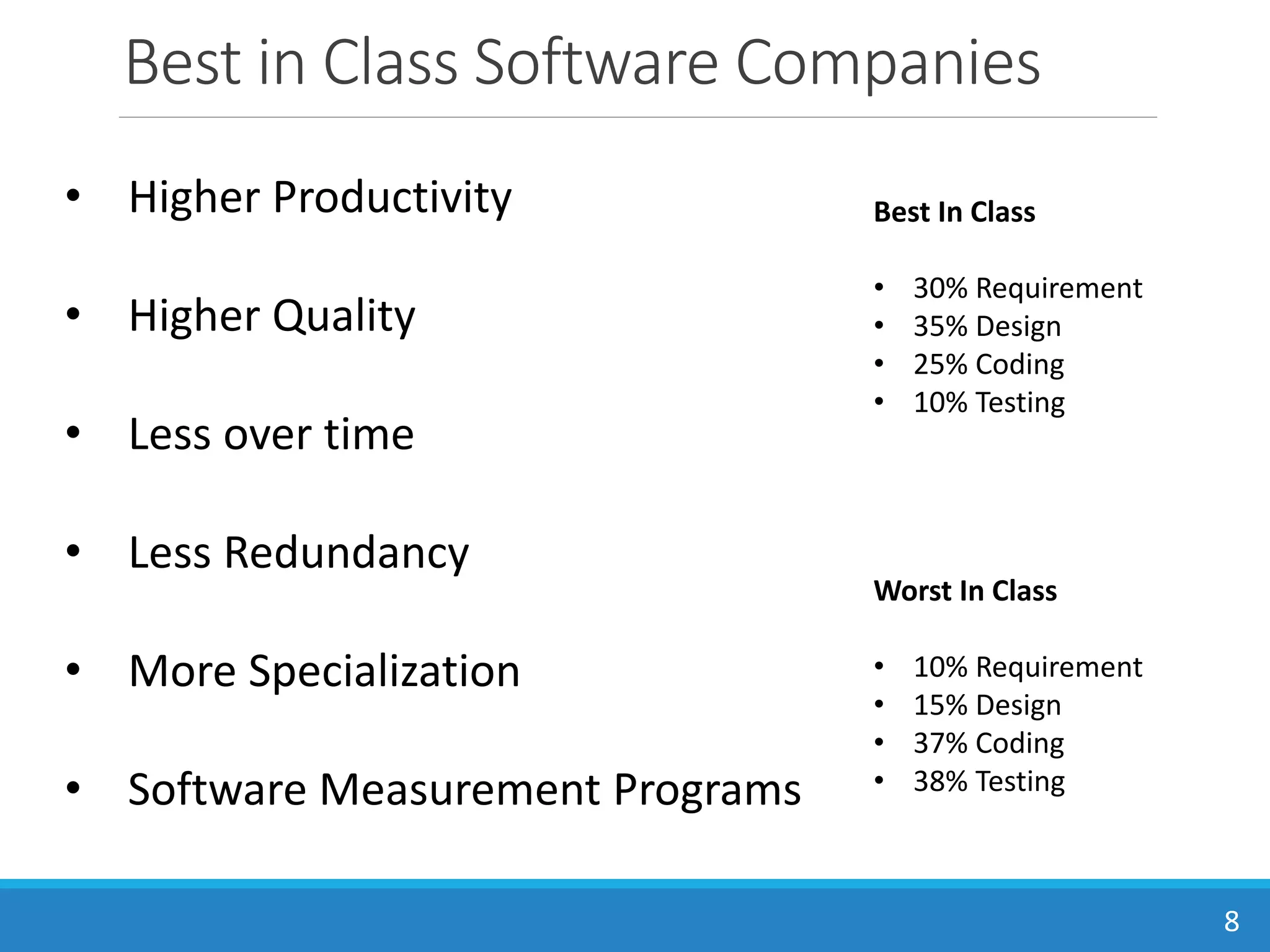 Best in Class Software Companies
8
Best In Class
• 30% Requirement
• 35% Design
• 25% Coding
• 10% Testing
Worst In Class
• 10% Requirement
• 15% Design
• 37% Coding
• 38% Testing
• Higher Productivity
• Higher Quality
• Less over time
• Less Redundancy
• More Specialization
• Software Measurement Programs
 
