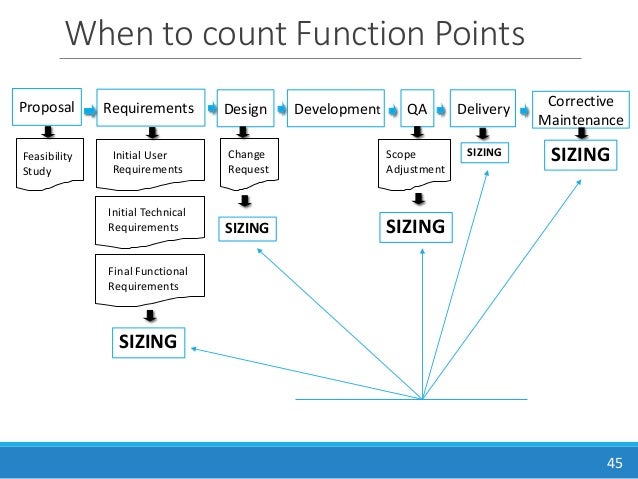 Function Point Analysis