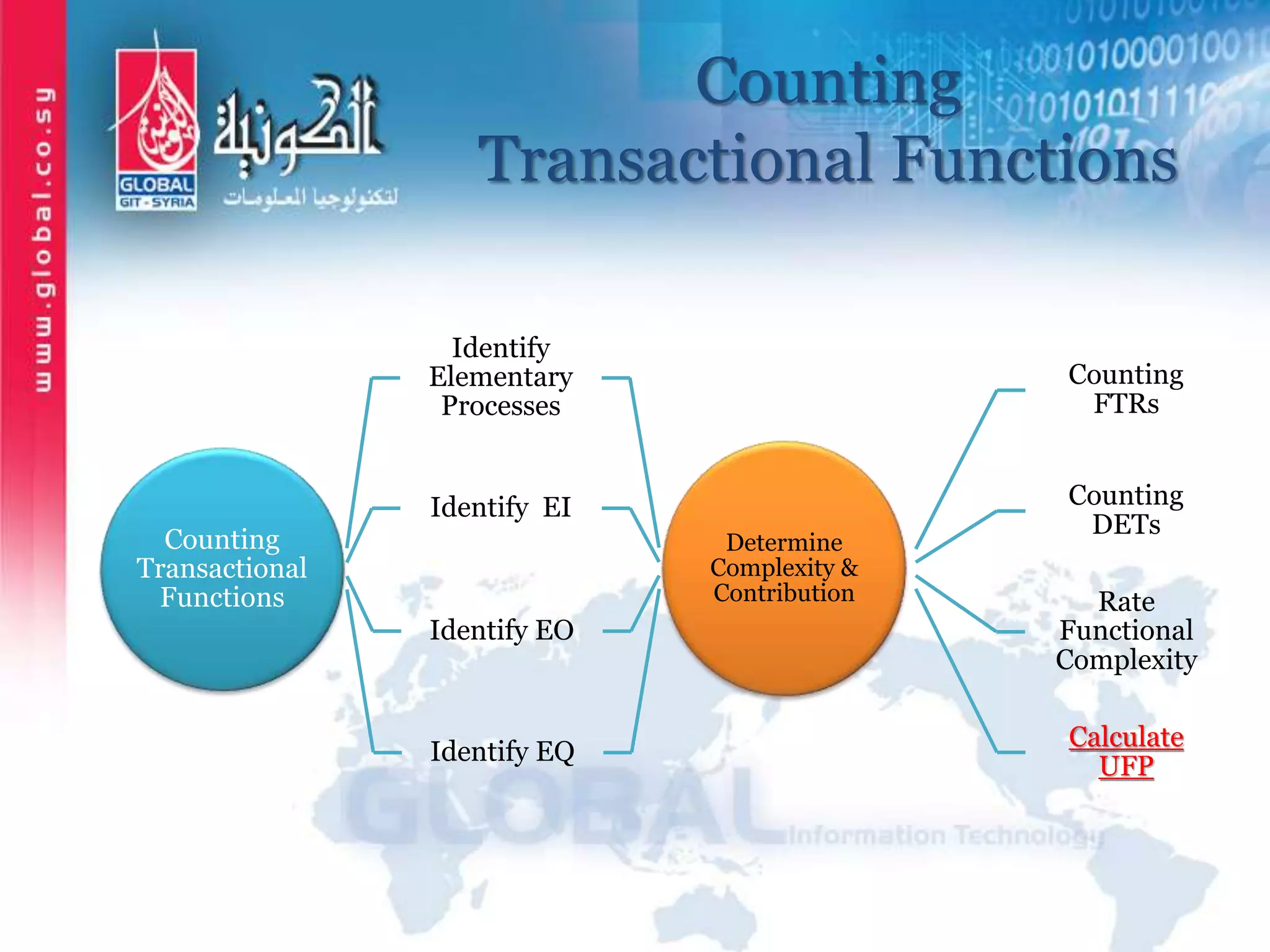 Counting
Transactional Functions
Counting
Transactional
Functions
Identify
Elementary
Processes
Identify EI
Identify EO
Identify EQ
Determine
Complexity &
Contribution
Counting
FTRs
Counting
DETs
Rate
Functional
Complexity
Calculate
UFP
 