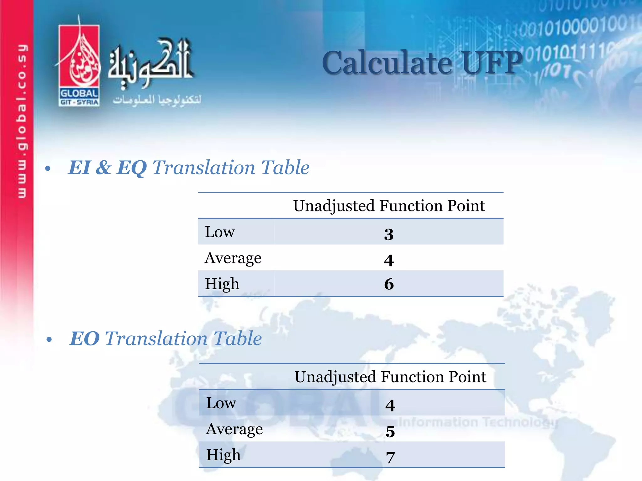 Calculate UFP
Unadjusted Function Point
3Low
4Average
6High
• EI & EQ Translation Table
Unadjusted Function Point
4Low
5Average
7High
• EO Translation Table
 