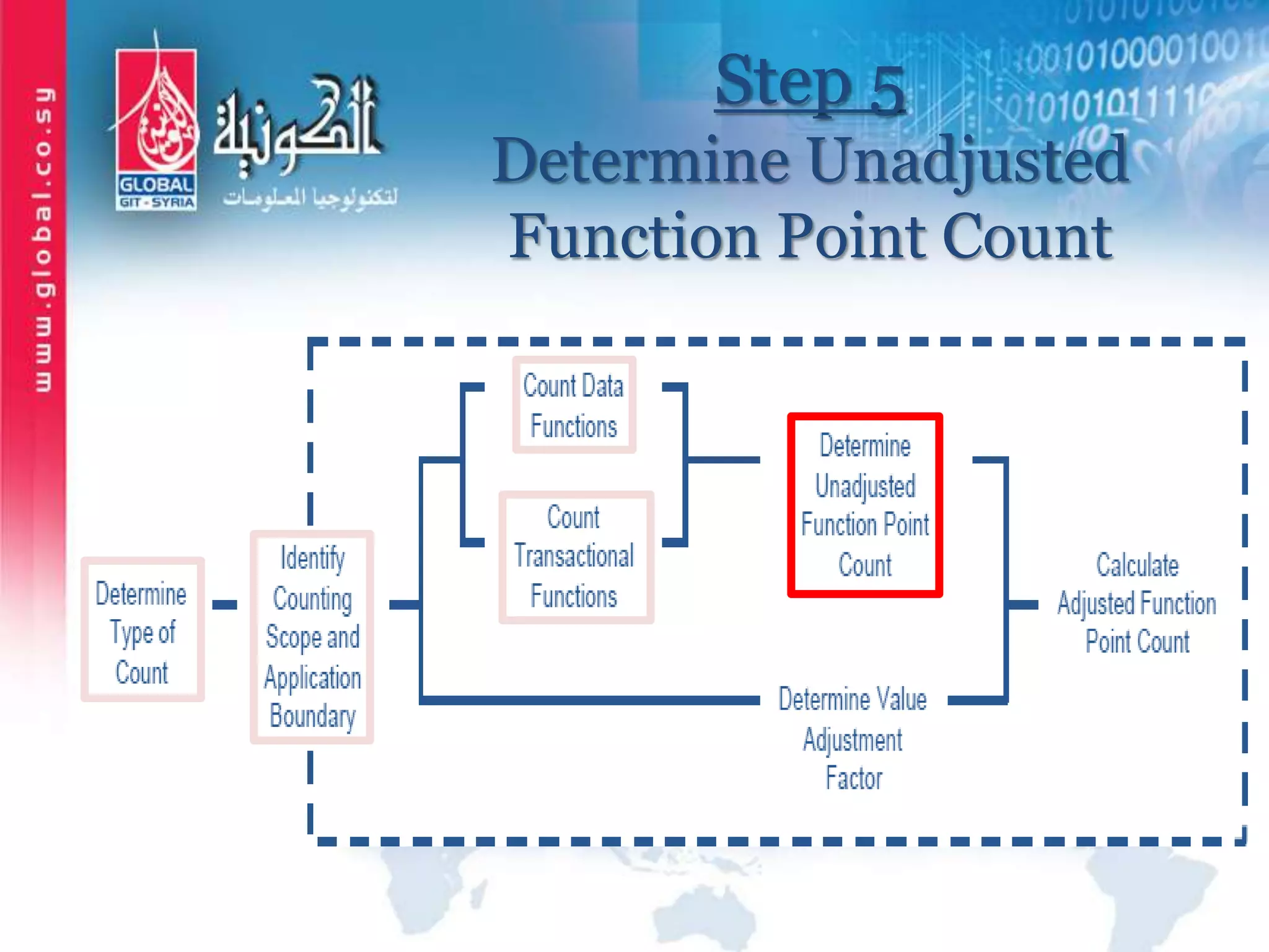 Step 5
Determine Unadjusted
Function Point Count
 