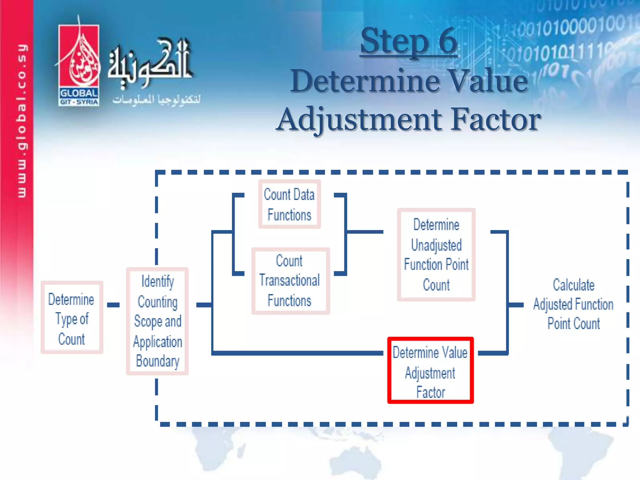 Step 6
Determine Value
Adjustment Factor
 