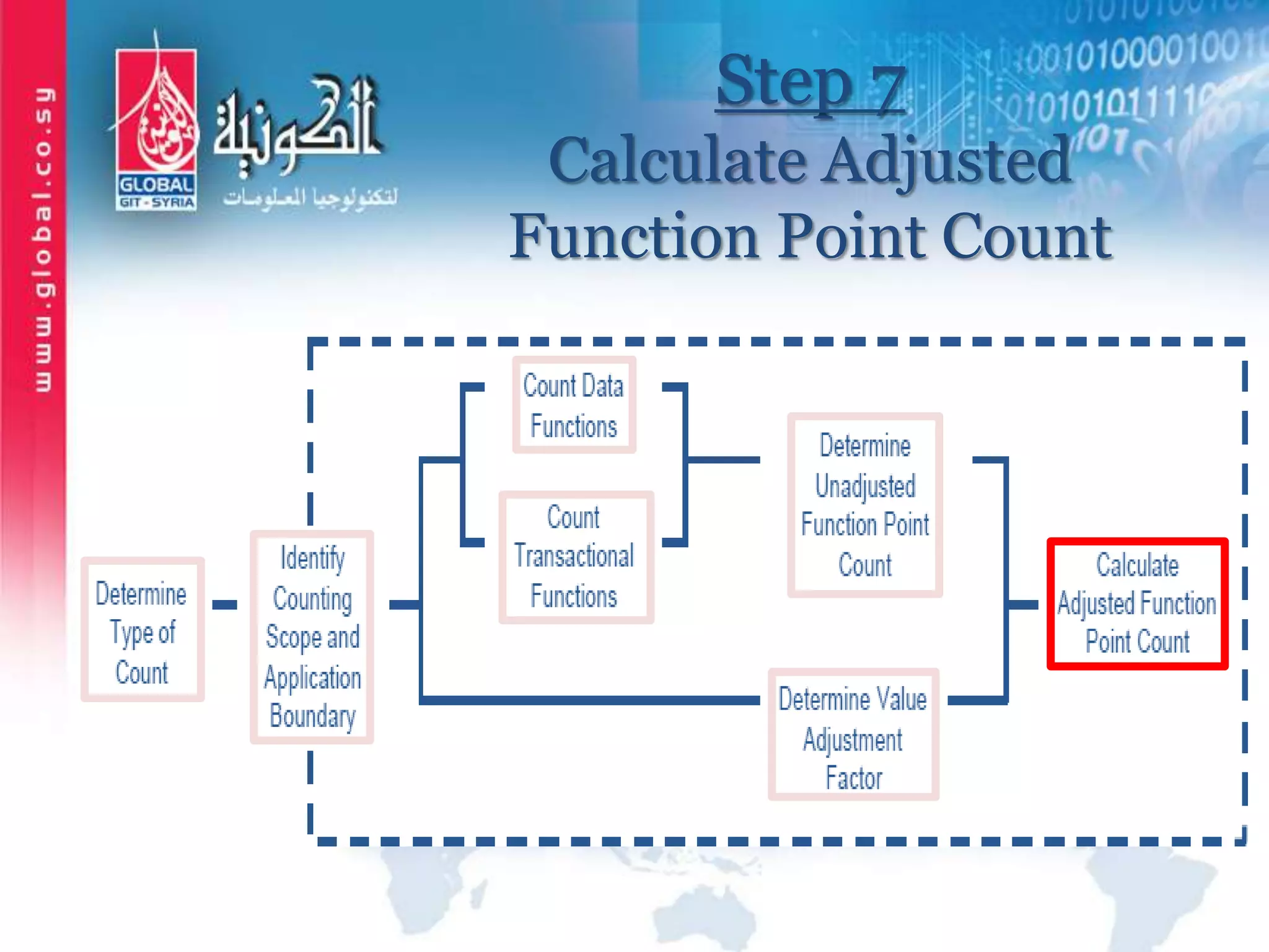 Step 7
Calculate Adjusted
Function Point Count
 