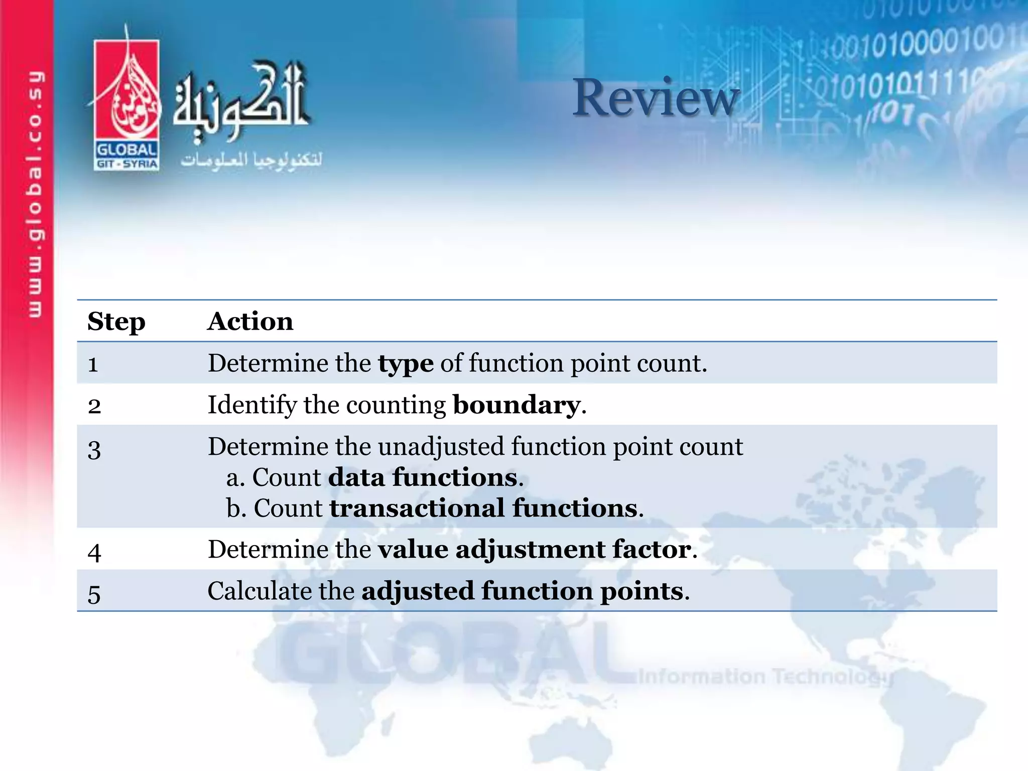 Review
Step Action
1 Determine the type of function point count.
2 Identify the counting boundary.
3 Determine the unadjusted function point count
a. Count data functions.
b. Count transactional functions.
4 Determine the value adjustment factor.
5 Calculate the adjusted function points.
 
