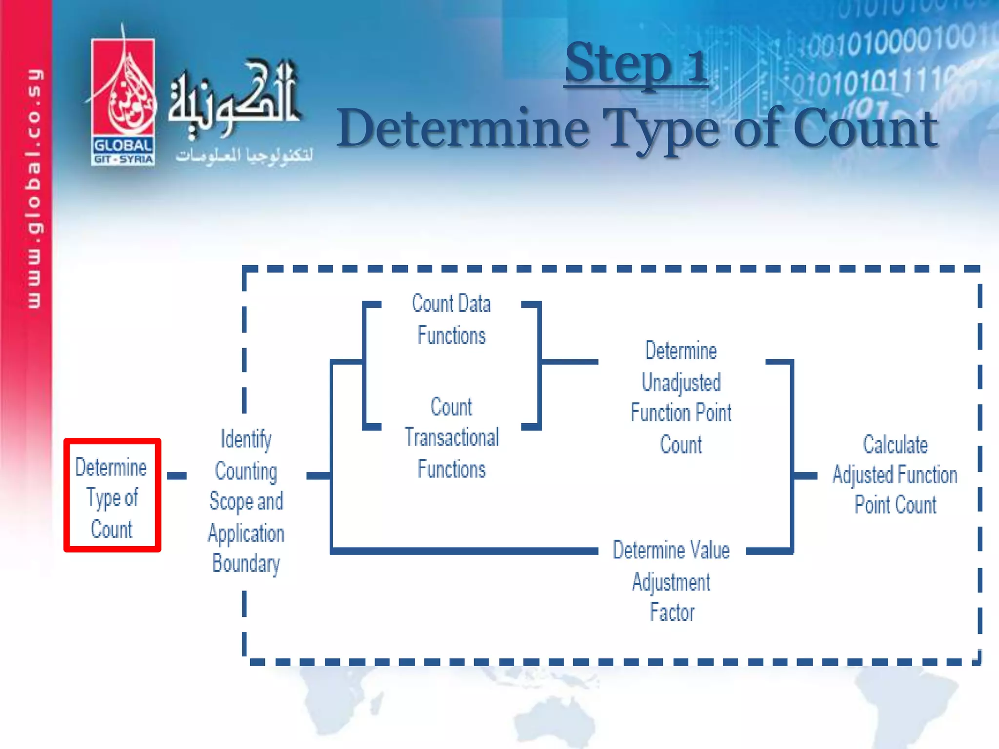 Step 1
Determine Type of Count
 