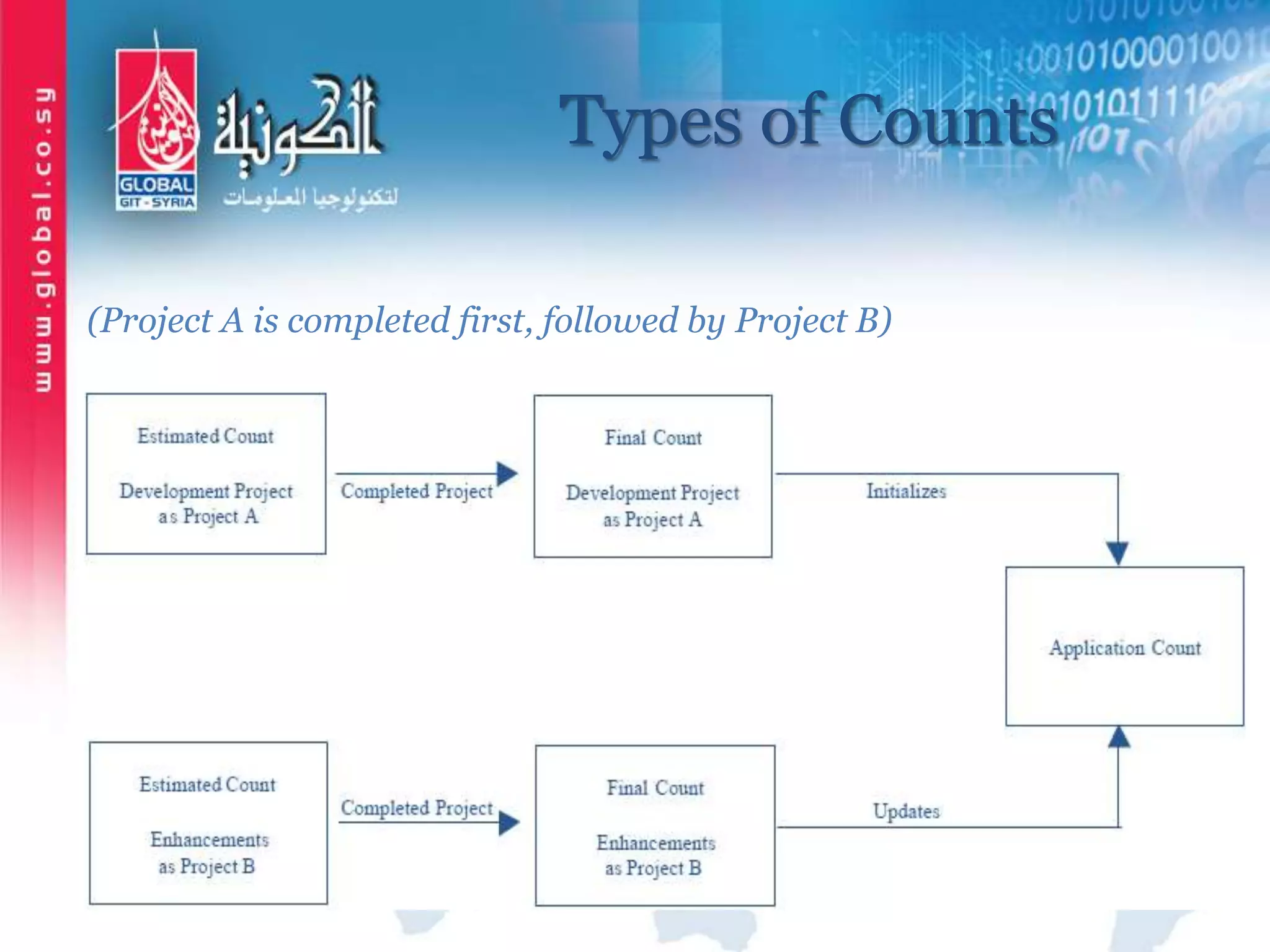 Types of Counts
(Project A is completed first, followed by Project B)
 