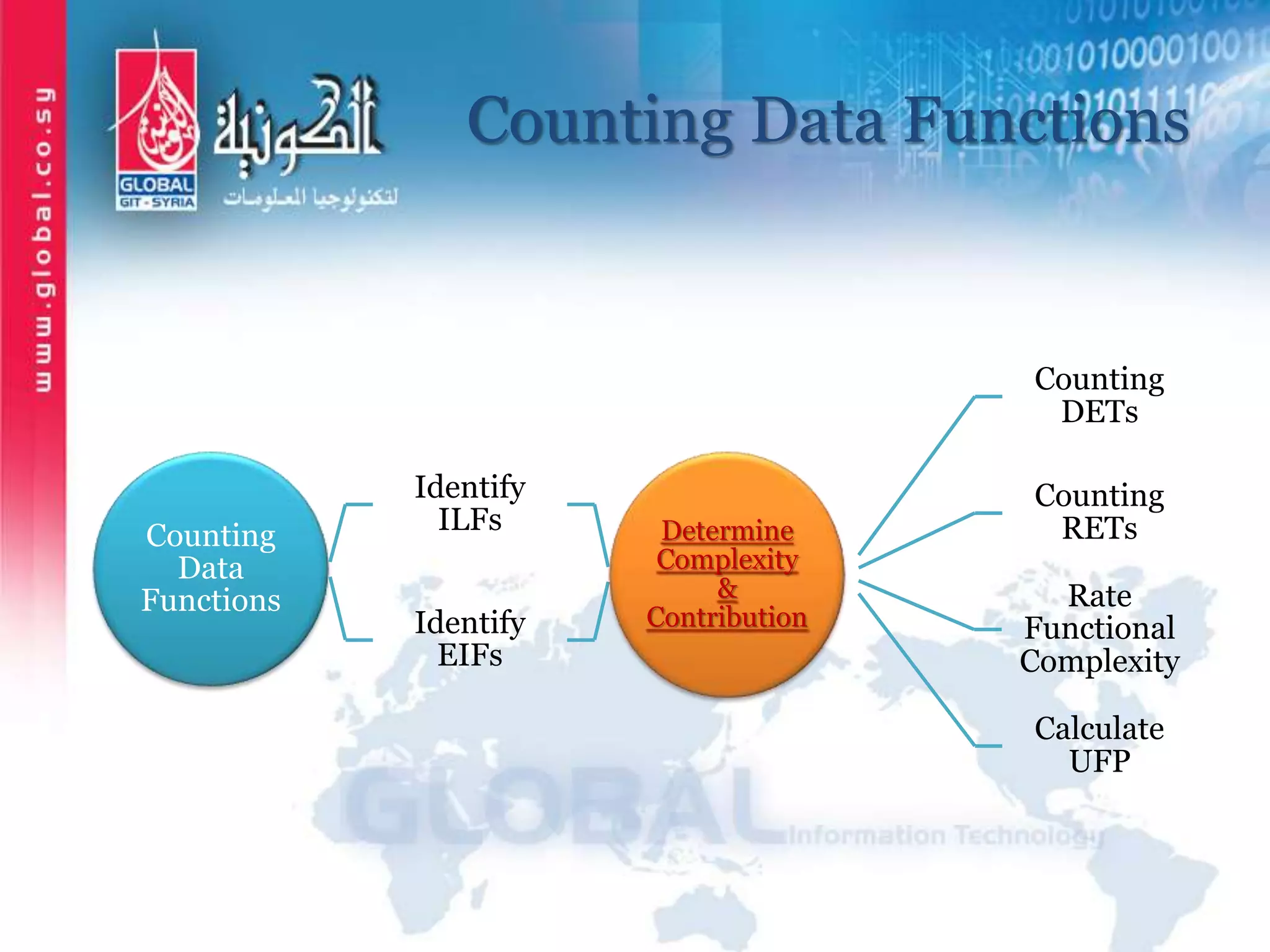 Counting Data Functions
Counting
Data
Functions
Identify
ILFs
Identify
EIFs
Determine
Complexity
&
Contribution
Counting
DETs
Counting
RETs
Rate
Functional
Complexity
Calculate
UFP
 