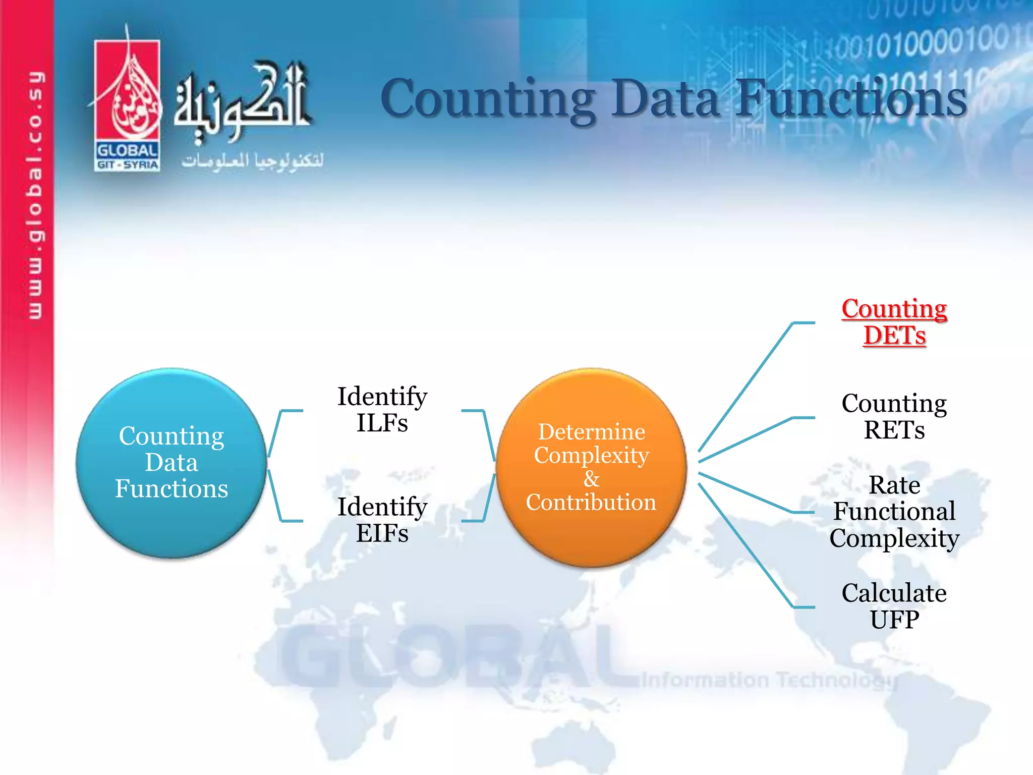 Counting Data Functions
Counting
Data
Functions
Identify
ILFs
Identify
EIFs
Determine
Complexity
&
Contribution
Counting
DETs
Counting
RETs
Rate
Functional
Complexity
Calculate
UFP
 