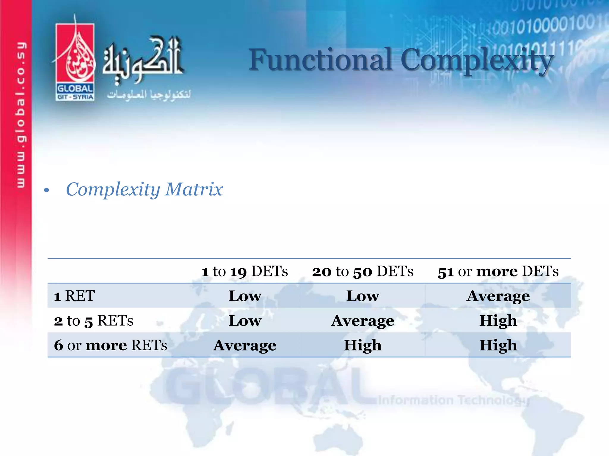 Functional Complexity
51 or more DETs20 to 50 DETs1 to 19 DETs
AverageLowLow1 RET
HighAverageLow2 to 5 RETs
HighHighAverage6 or more RETs
• Complexity Matrix
 