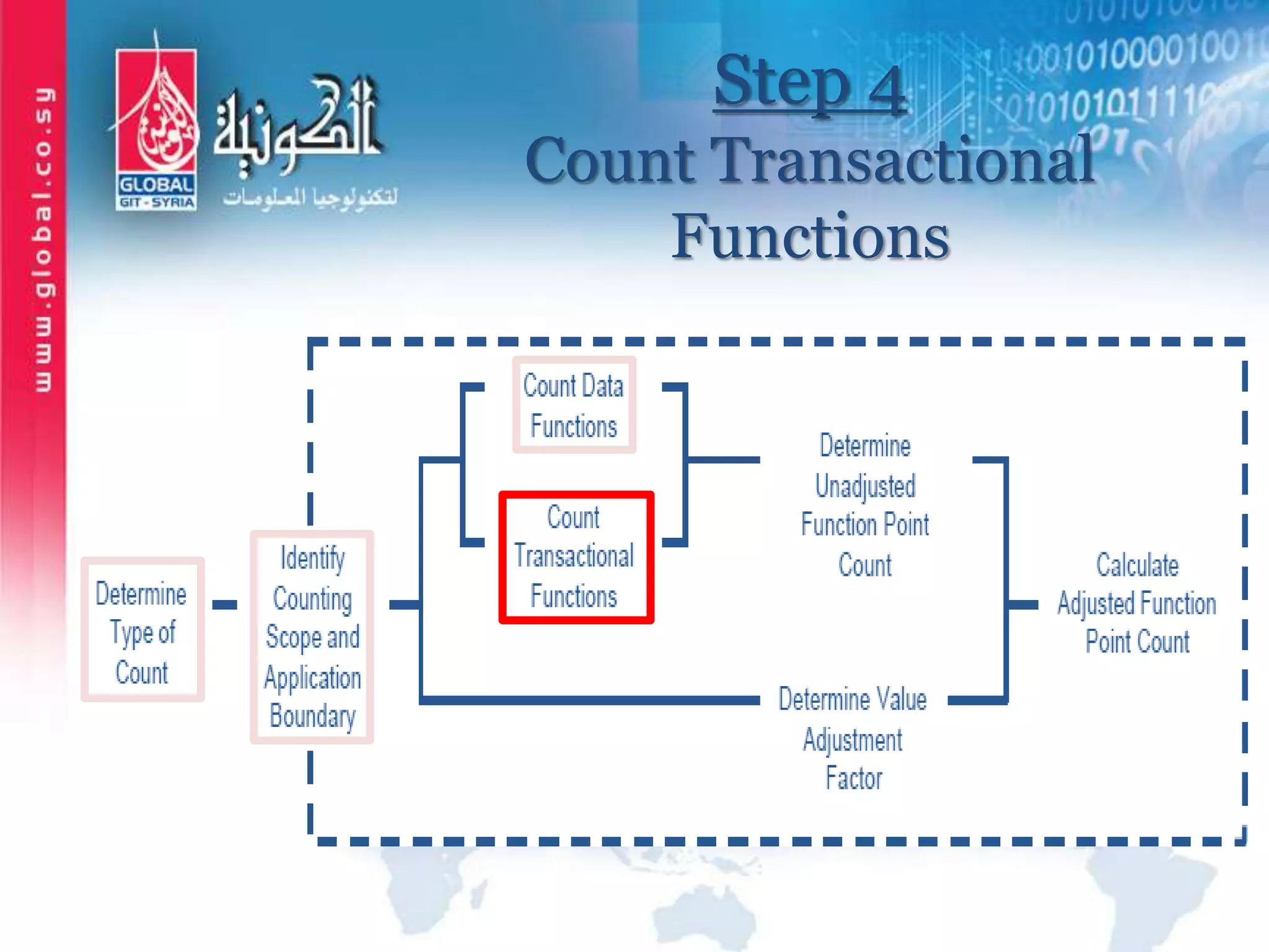 Step 4
Count Transactional
Functions
 