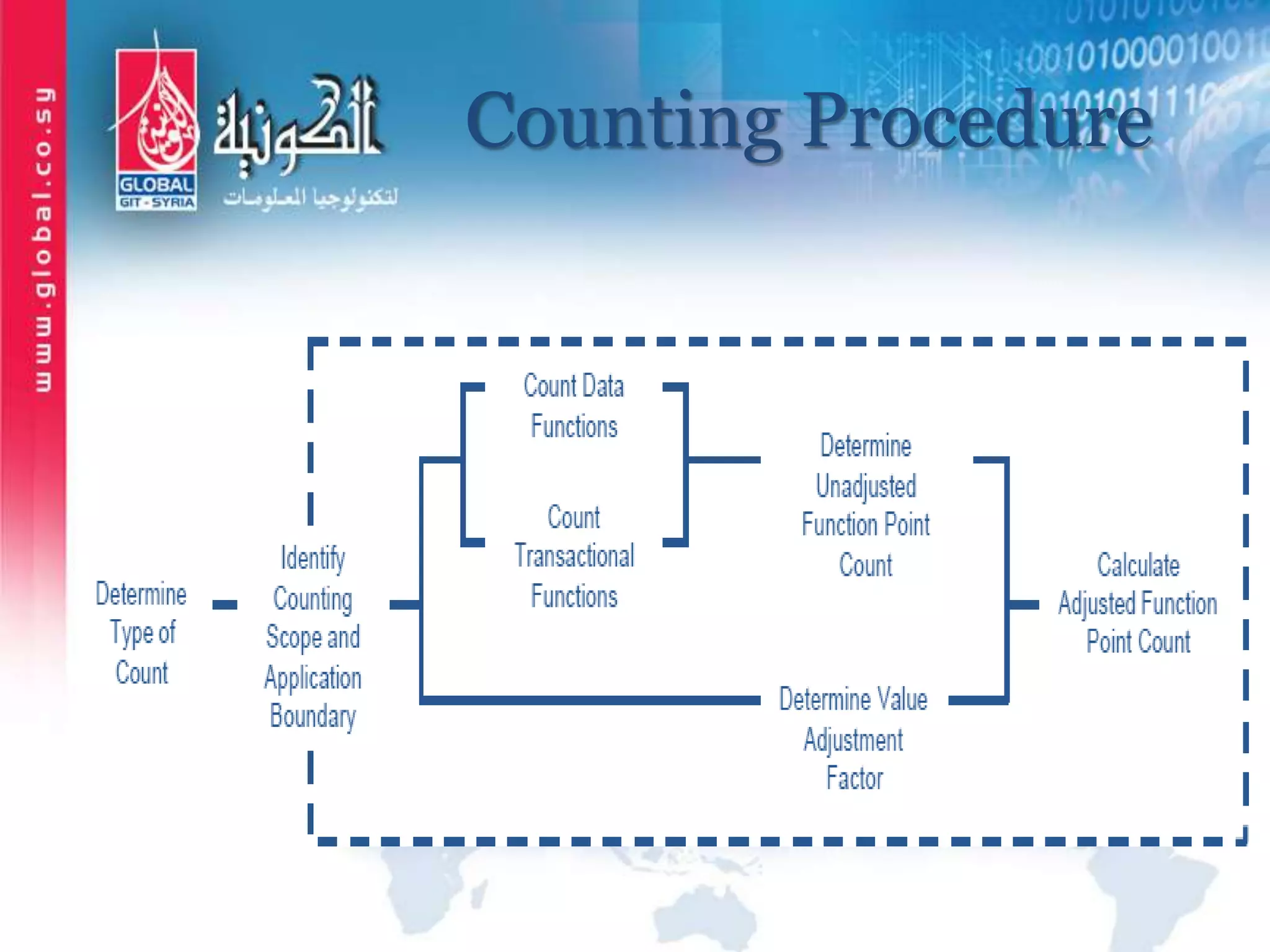 Counting Procedure
 