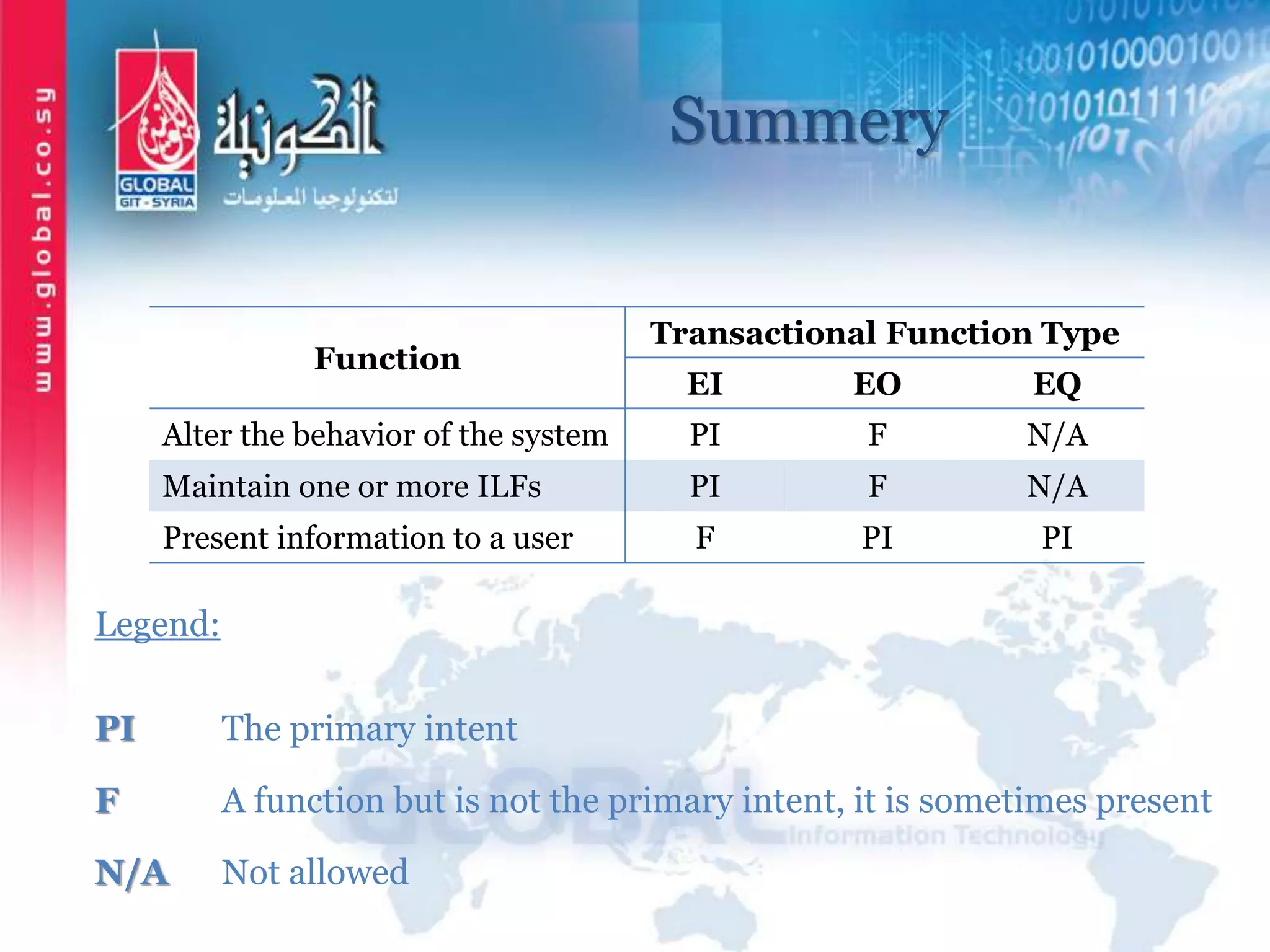 Summery
Function
Transactional Function Type
EI EO EQ
Alter the behavior of the system PI F N/A
Maintain one or more ILFs PI F N/A
Present information to a user F PI PI
Legend:
PI The primary intent
F A function but is not the primary intent, it is sometimes present
N/A Not allowed
 