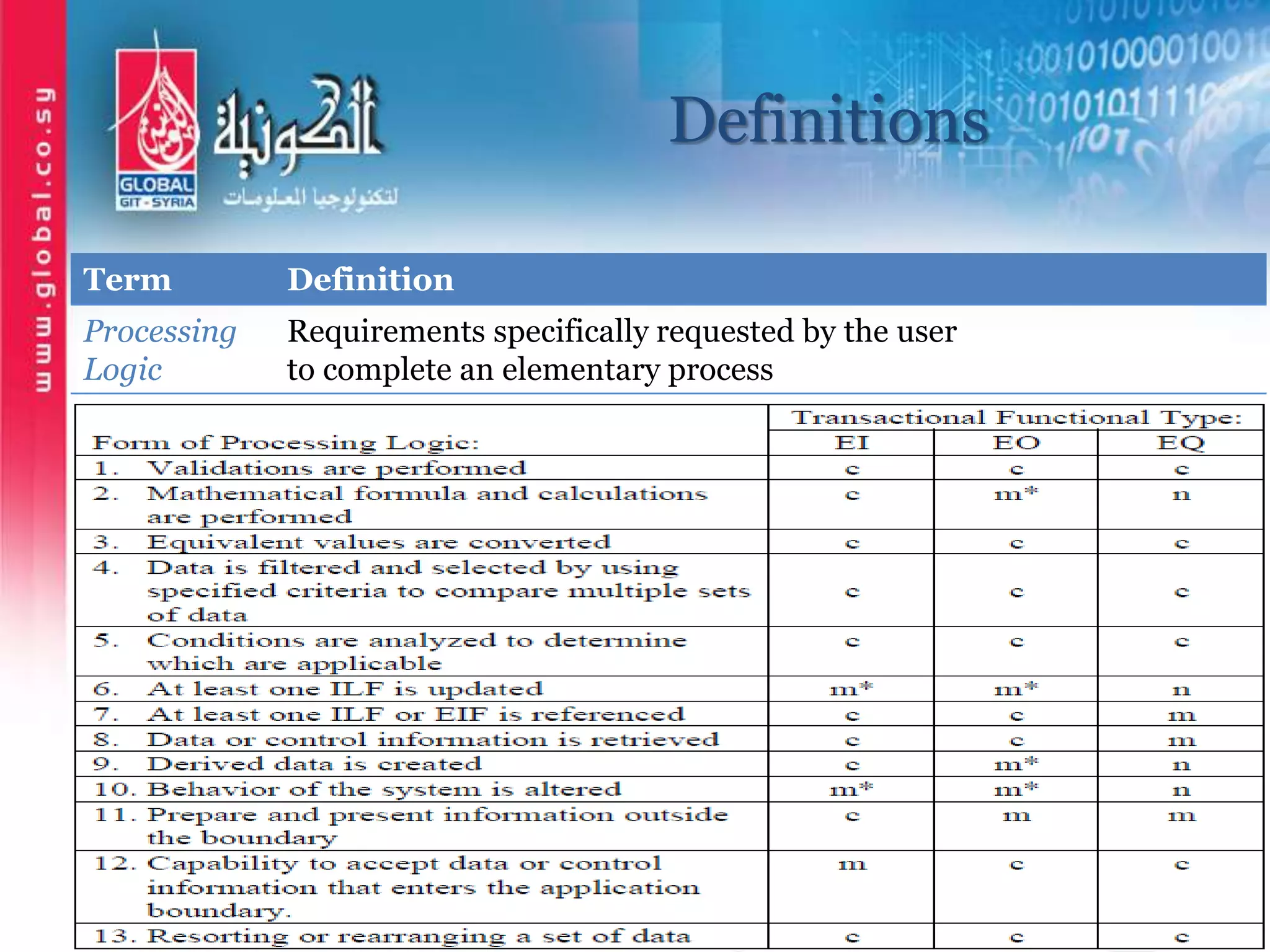 Definitions
DefinitionTerm
Requirements specifically requested by the user
to complete an elementary process
Processing
Logic
 