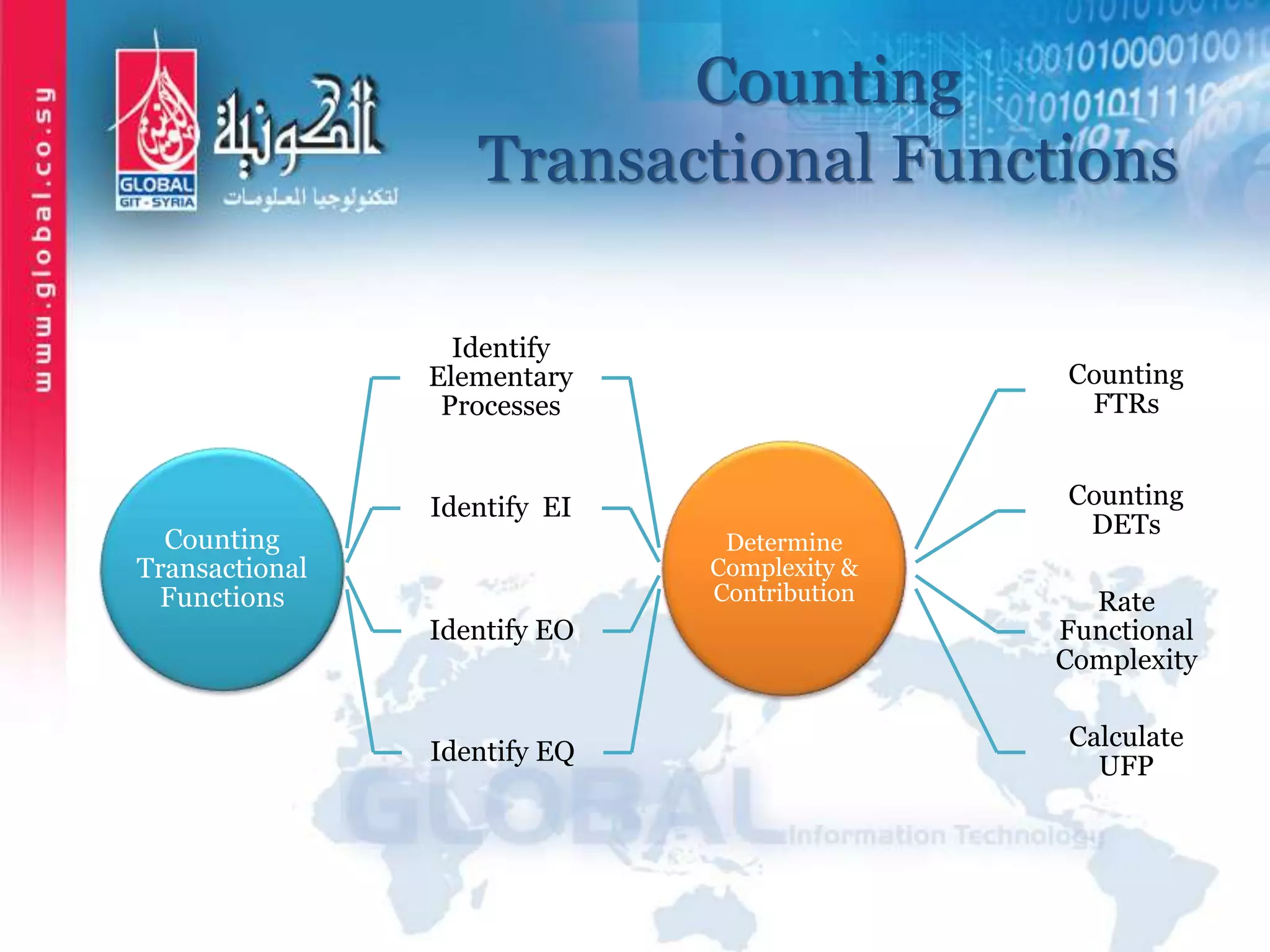 Counting
Transactional Functions
Counting
Transactional
Functions
Identify
Elementary
Processes
Identify EI
Identify EO
Identify EQ
Determine
Complexity &
Contribution
Counting
FTRs
Counting
DETs
Rate
Functional
Complexity
Calculate
UFP
 