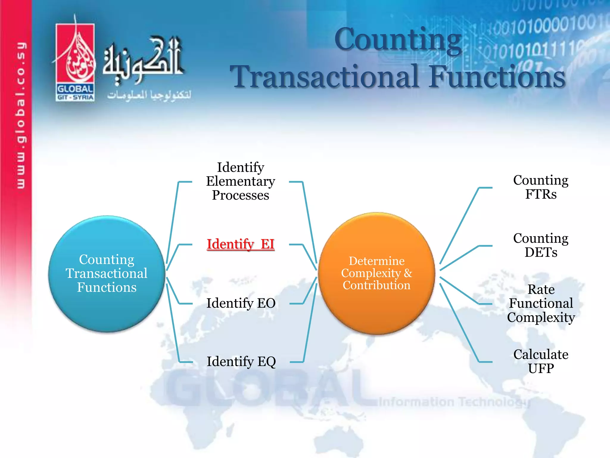 Counting
Transactional Functions
Counting
Transactional
Functions
Identify
Elementary
Processes
Identify EI
Identify EO
Identify EQ
Determine
Complexity &
Contribution
Counting
FTRs
Counting
DETs
Rate
Functional
Complexity
Calculate
UFP
 