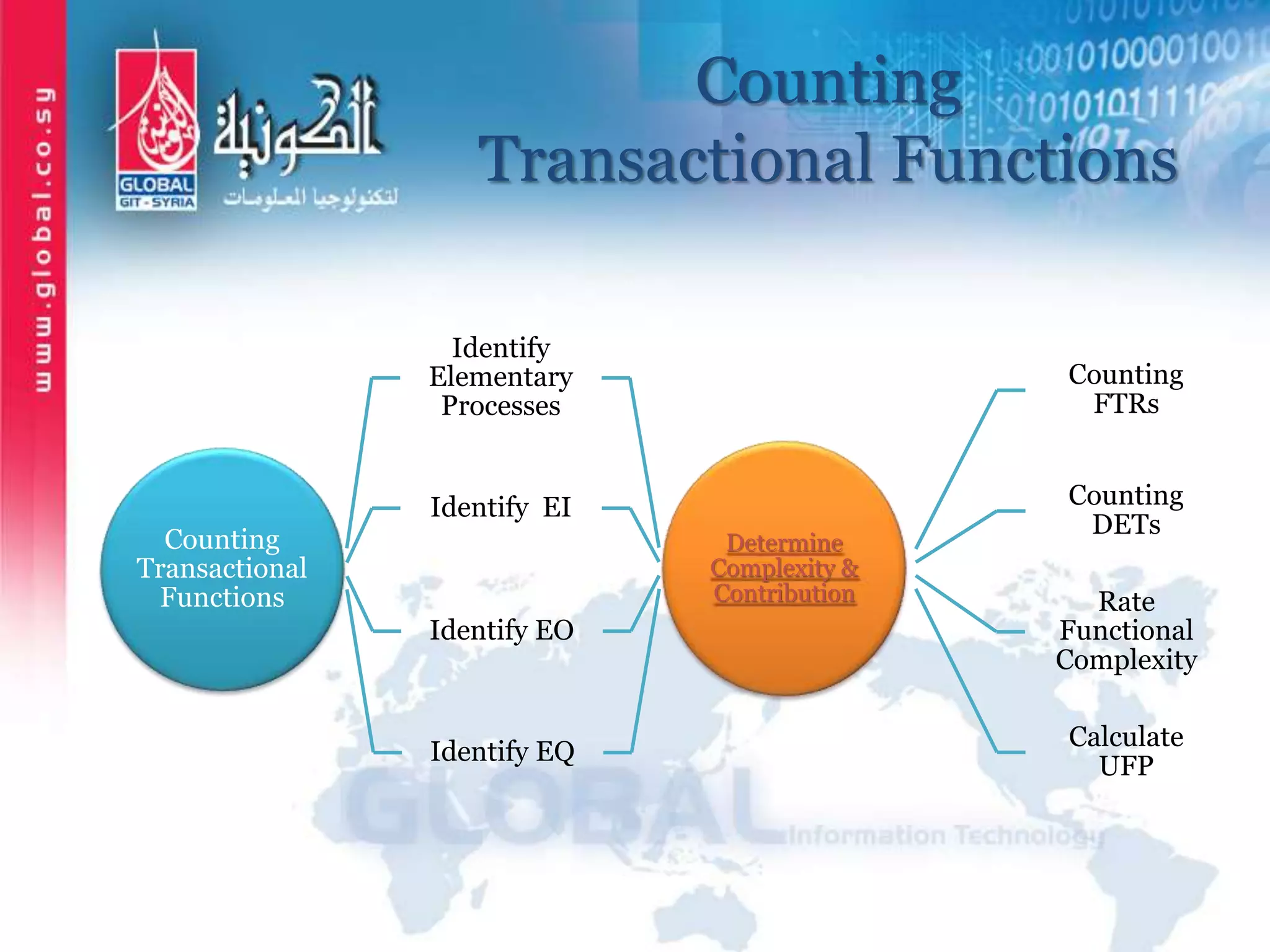 Counting
Transactional Functions
Counting
Transactional
Functions
Identify
Elementary
Processes
Identify EI
Identify EO
Identify EQ
Determine
Complexity &
Contribution
Counting
FTRs
Counting
DETs
Rate
Functional
Complexity
Calculate
UFP
 