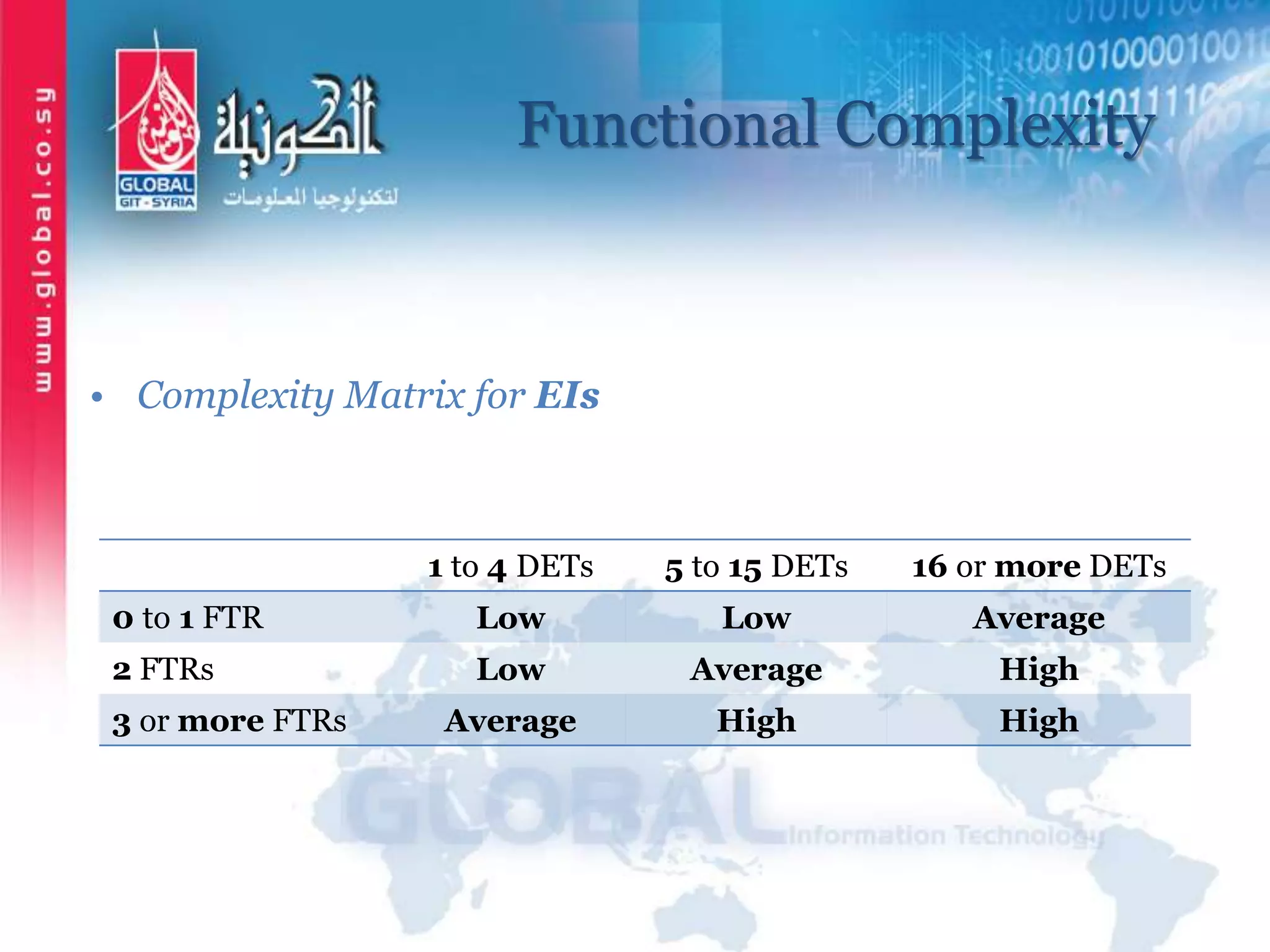 Functional Complexity
16 or more DETs5 to 15 DETs1 to 4 DETs
AverageLowLow0 to 1 FTR
HighAverageLow2 FTRs
HighHighAverage3 or more FTRs
• Complexity Matrix for EIs
 