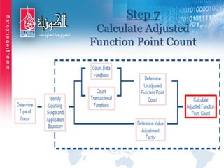 Step 7
Calculate Adjusted
Function Point Count
 