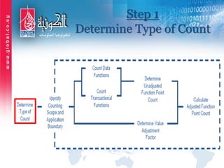 Step 1
Determine Type of Count
 