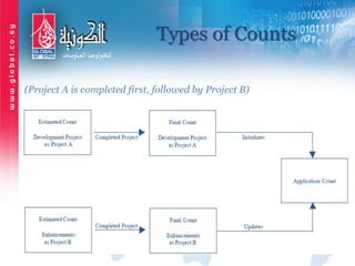 Types of Counts
(Project A is completed first, followed by Project B)
 