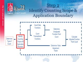 Step 2
Identify Counting Scope &
Application Boundary
 