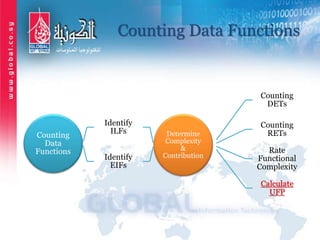 Counting Data Functions
Counting
Data
Functions
Identify
ILFs
Identify
EIFs
Determine
Complexity
&
Contribution
Counting
DETs
Counting
RETs
Rate
Functional
Complexity
Calculate
UFP
 