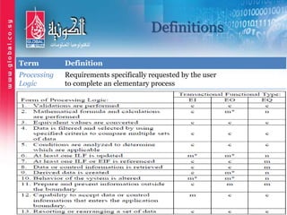 Definitions
DefinitionTerm
Requirements specifically requested by the user
to complete an elementary process
Processing
Logic
 