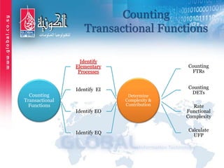 Counting
Transactional Functions
Counting
Transactional
Functions
Identify
Elementary
Processes
Identify EI
Identify EO
Identify EQ
Determine
Complexity &
Contribution
Counting
FTRs
Counting
DETs
Rate
Functional
Complexity
Calculate
UFP
 