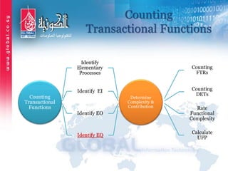 Counting
Transactional Functions
Counting
Transactional
Functions
Identify
Elementary
Processes
Identify EI
Identify EO
Identify EQ
Determine
Complexity &
Contribution
Counting
FTRs
Counting
DETs
Rate
Functional
Complexity
Calculate
UFP
 