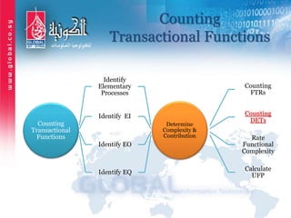 Counting
Transactional Functions
Counting
Transactional
Functions
Identify
Elementary
Processes
Identify EI
Identify EO
Identify EQ
Determine
Complexity &
Contribution
Counting
FTRs
Counting
DETs
Rate
Functional
Complexity
Calculate
UFP
 