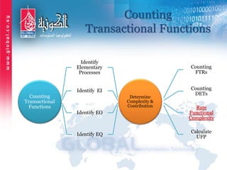 Counting
Transactional Functions
Counting
Transactional
Functions
Identify
Elementary
Processes
Identify EI
Identify EO
Identify EQ
Determine
Complexity &
Contribution
Counting
FTRs
Counting
DETs
Rate
Functional
Complexity
Calculate
UFP
 