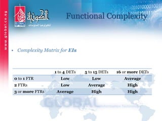 Functional Complexity
16 or more DETs5 to 15 DETs1 to 4 DETs
AverageLowLow0 to 1 FTR
HighAverageLow2 FTRs
HighHighAverage3 or more FTRs
• Complexity Matrix for EIs
 