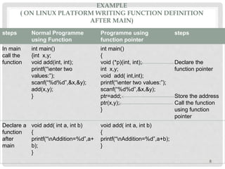 EXAMPLE
( ON LINUX PLATFORM WRITING FUNCTION DEFINITION
AFTER MAIN)
steps Normal Programme
using Function
Programme using
function pointer
steps
In main
call the
function
int main()
{int x,y;
void add(int, int);
printf(“enter two
values:”);
scanf(“%d%d”,&x,&y);
add(x,y);
}
int main()
{
void (*p)(int, int);
int x,y;
void add( int,int);
printf(“enter two values:”);
scanf(“%d%d”,&x,&y);
ptr=add;
ptr(x,y);
}
Declare the
function pointer
Store the address
Call the function
using function
pointer
Declare a
function
after
main
void add( int a, int b)
{
printf(“nAddition=%d”,a+
b);
}
void add( int a, int b)
{
printf(“nAddition=%d”,a+b);
}
8
 