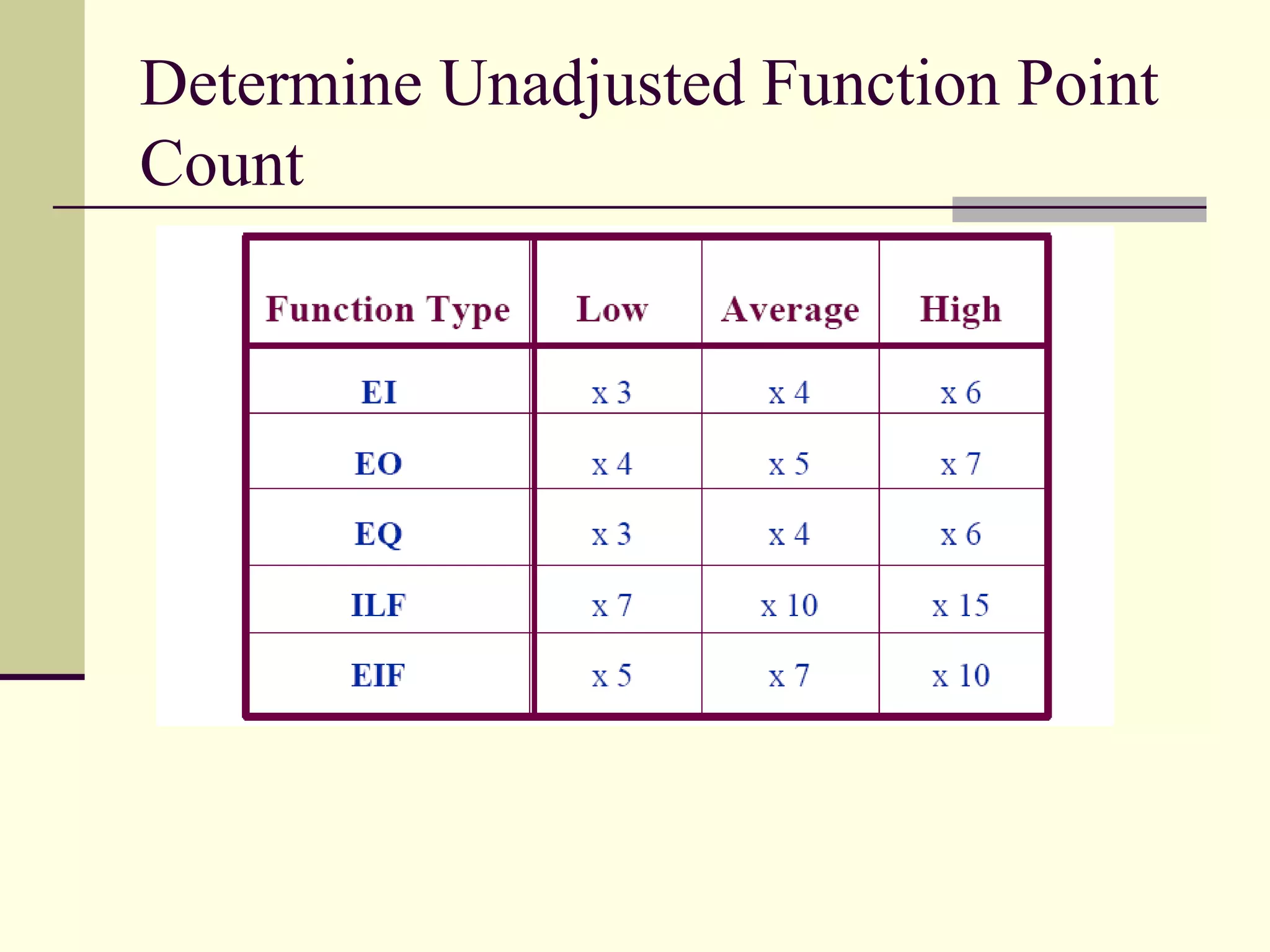 Determine Unadjusted Function Point
Count
 