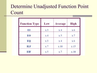Determine Unadjusted Function Point
Count
 