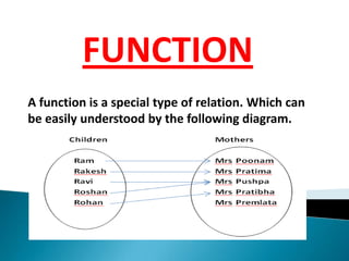 A function is a special type of relation. Which can
be easily understood by the following diagram.
FUNCTION
 